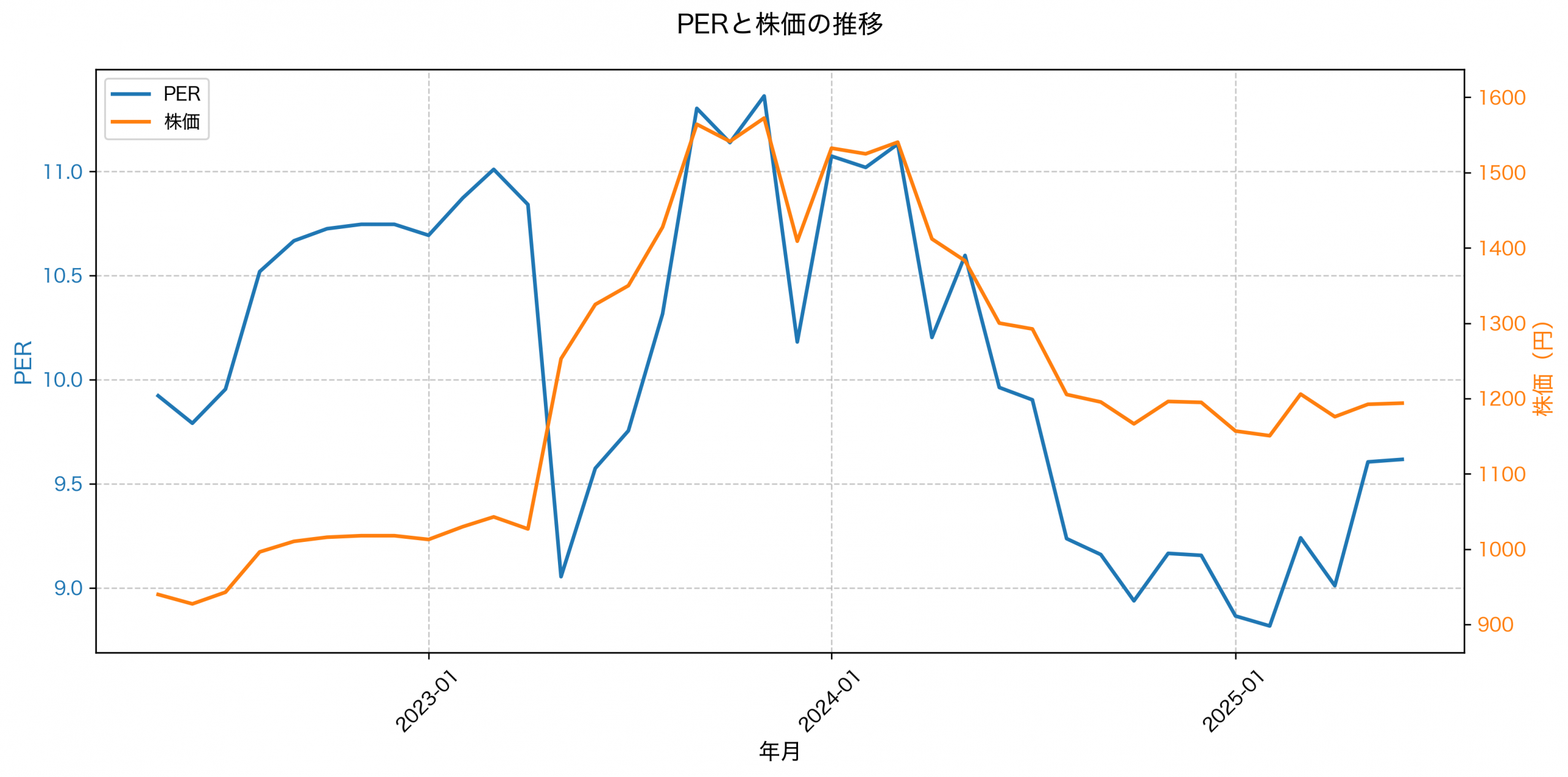 PER推移グラフ