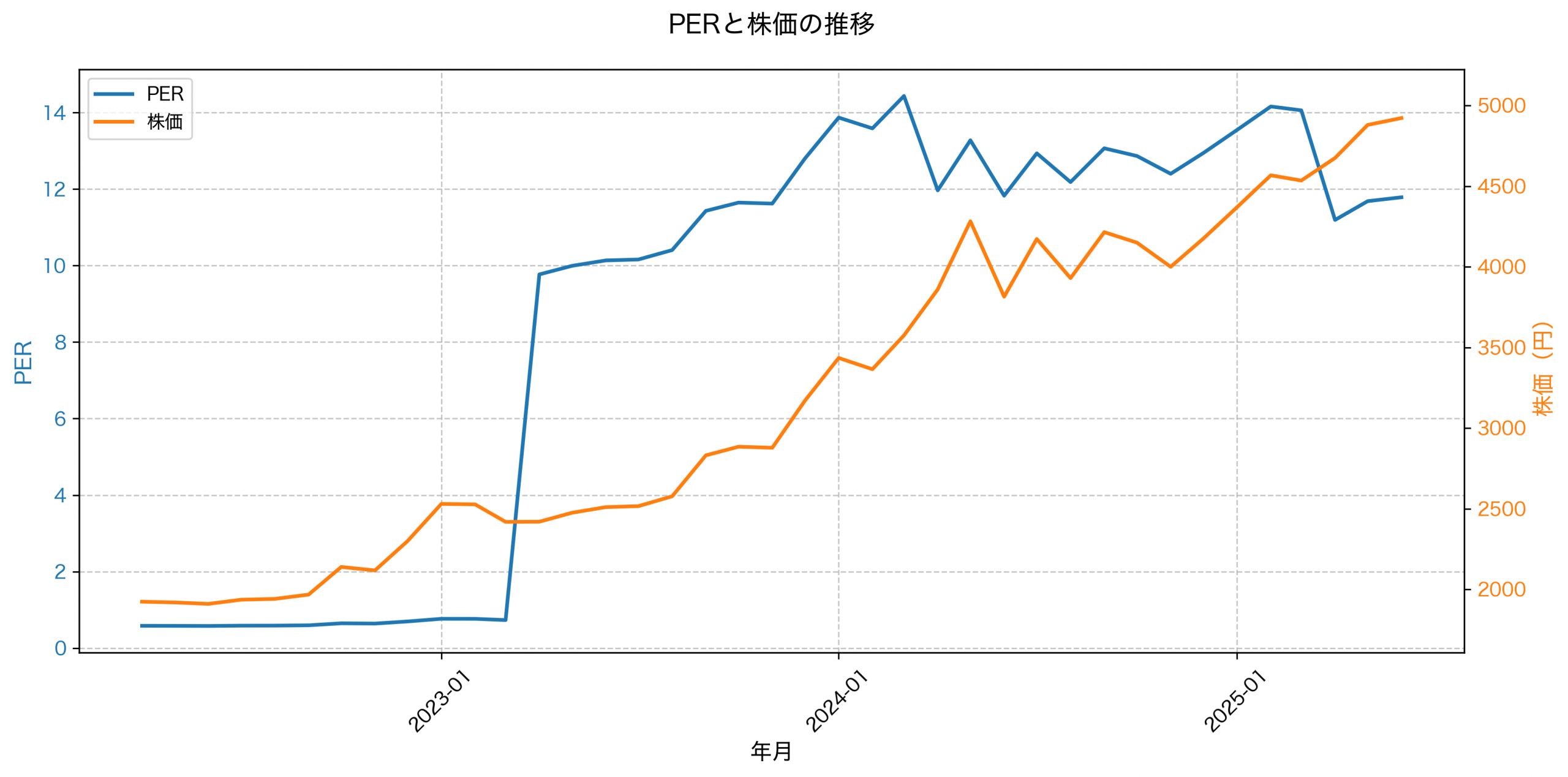 PER推移グラフ