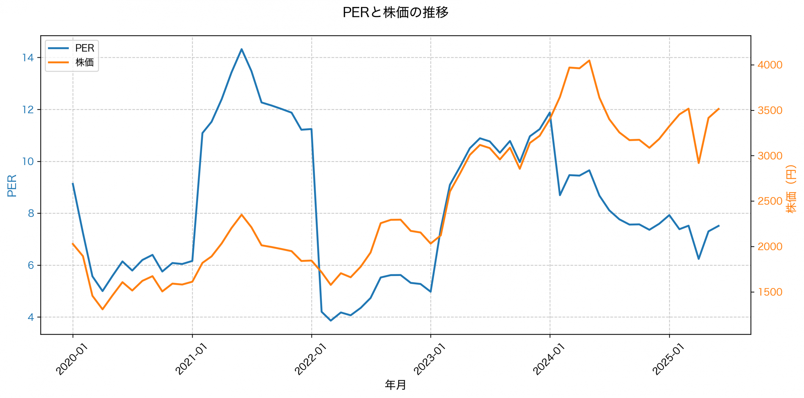 PER推移グラフ