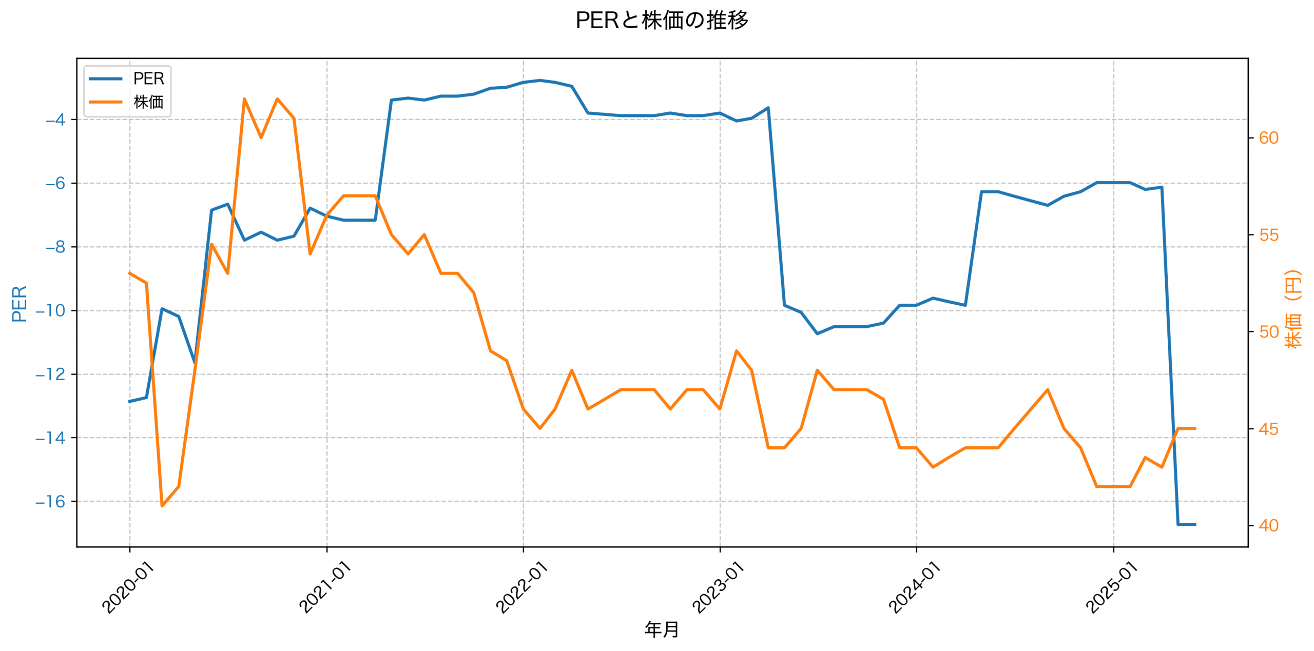 PER推移グラフ