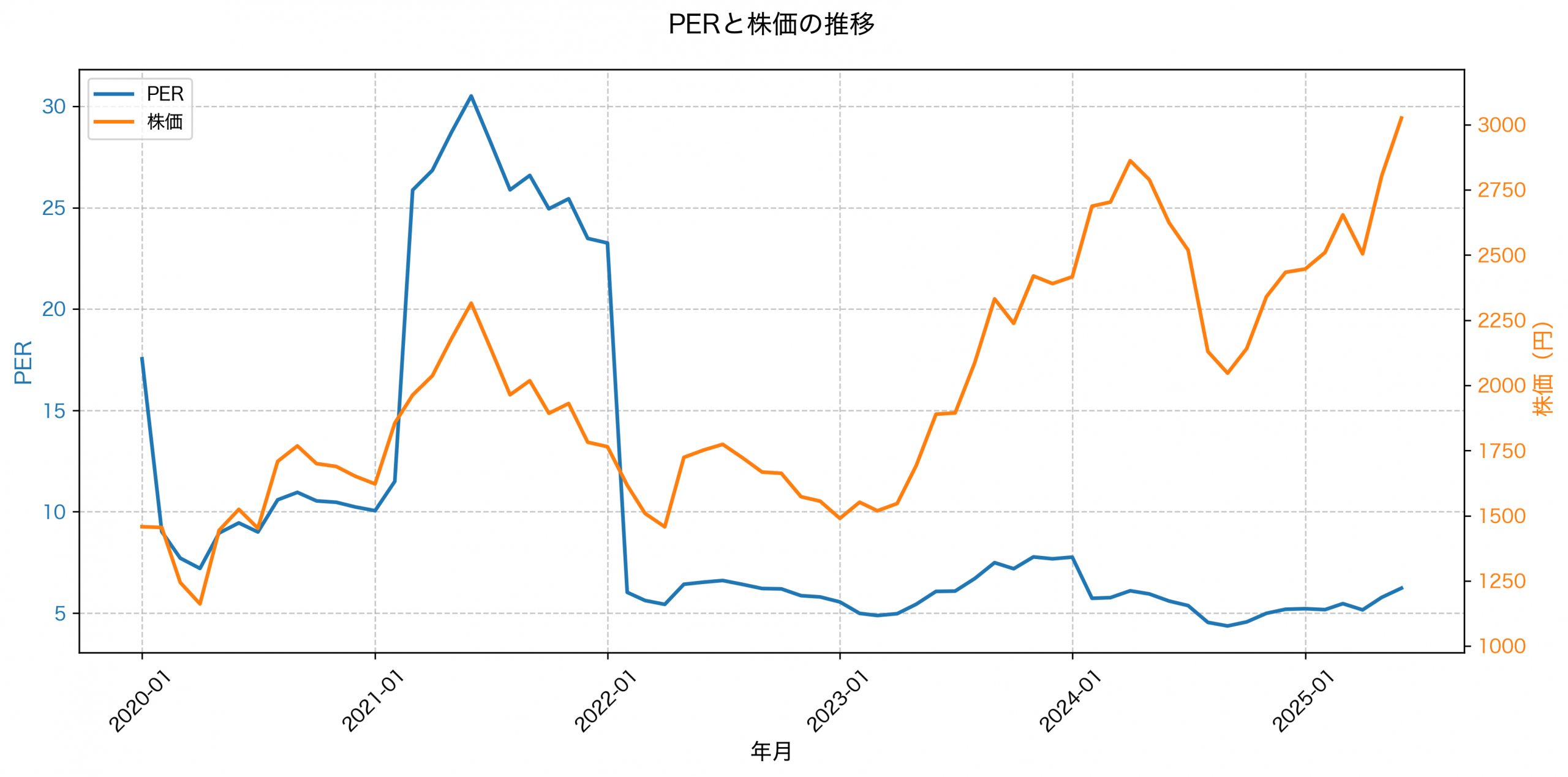 PER推移グラフ
