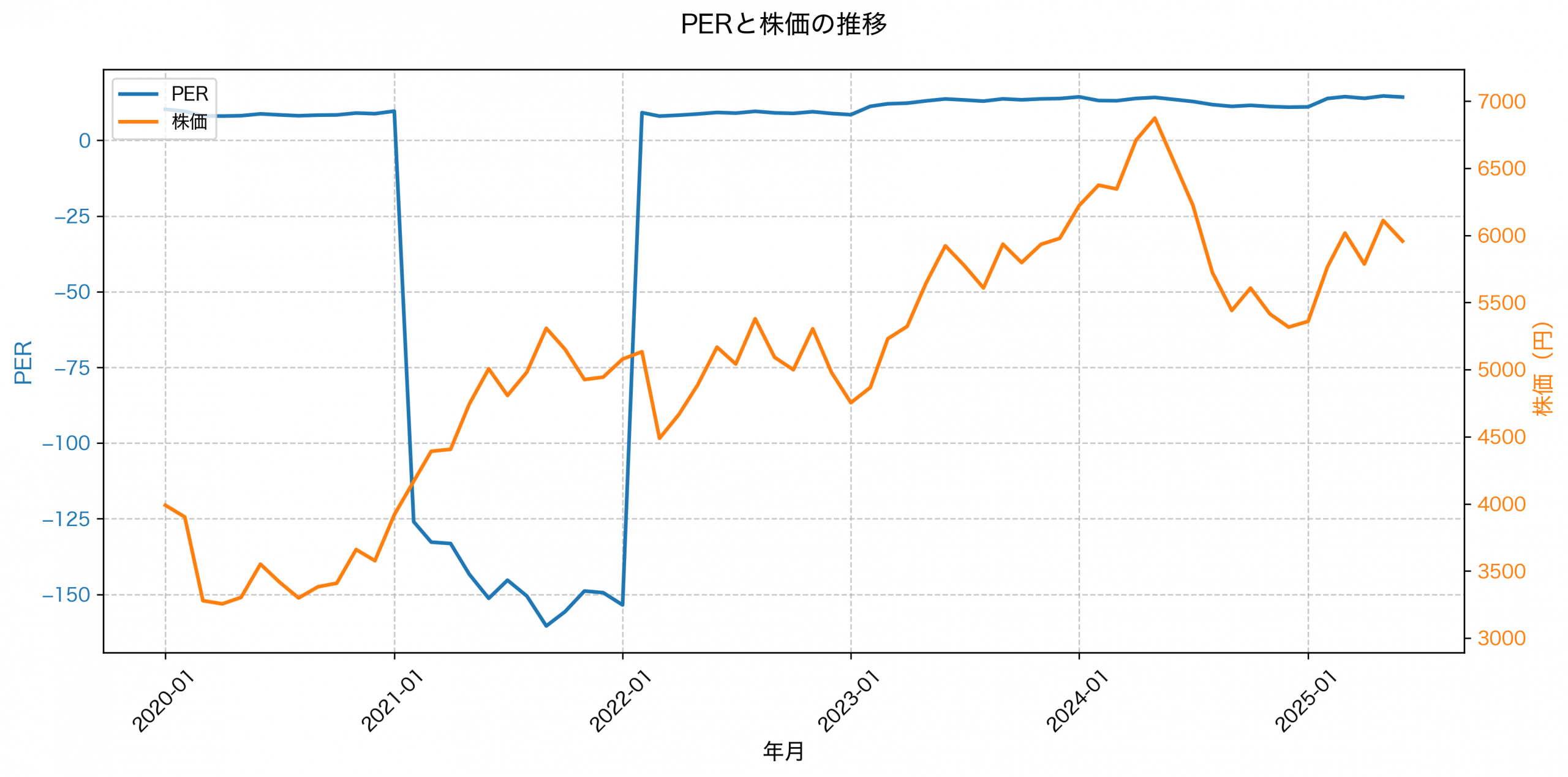 PER推移グラフ