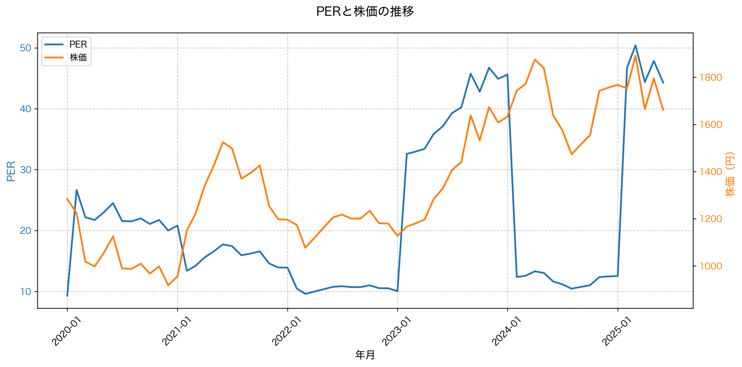 PER推移グラフ