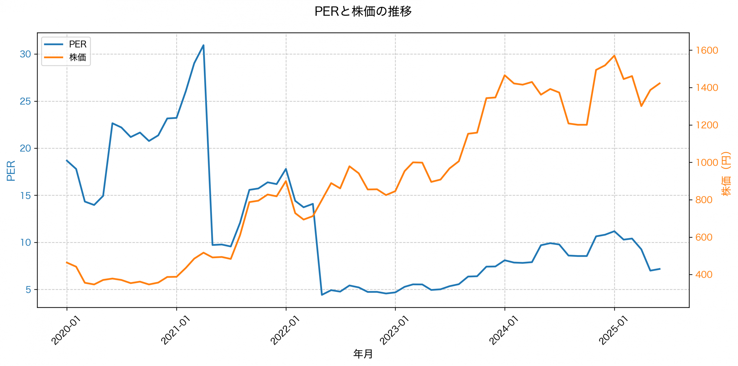 PER推移グラフ