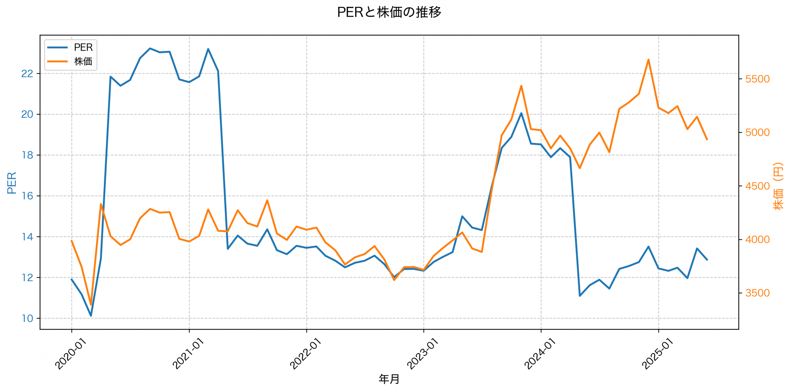 PER推移グラフ