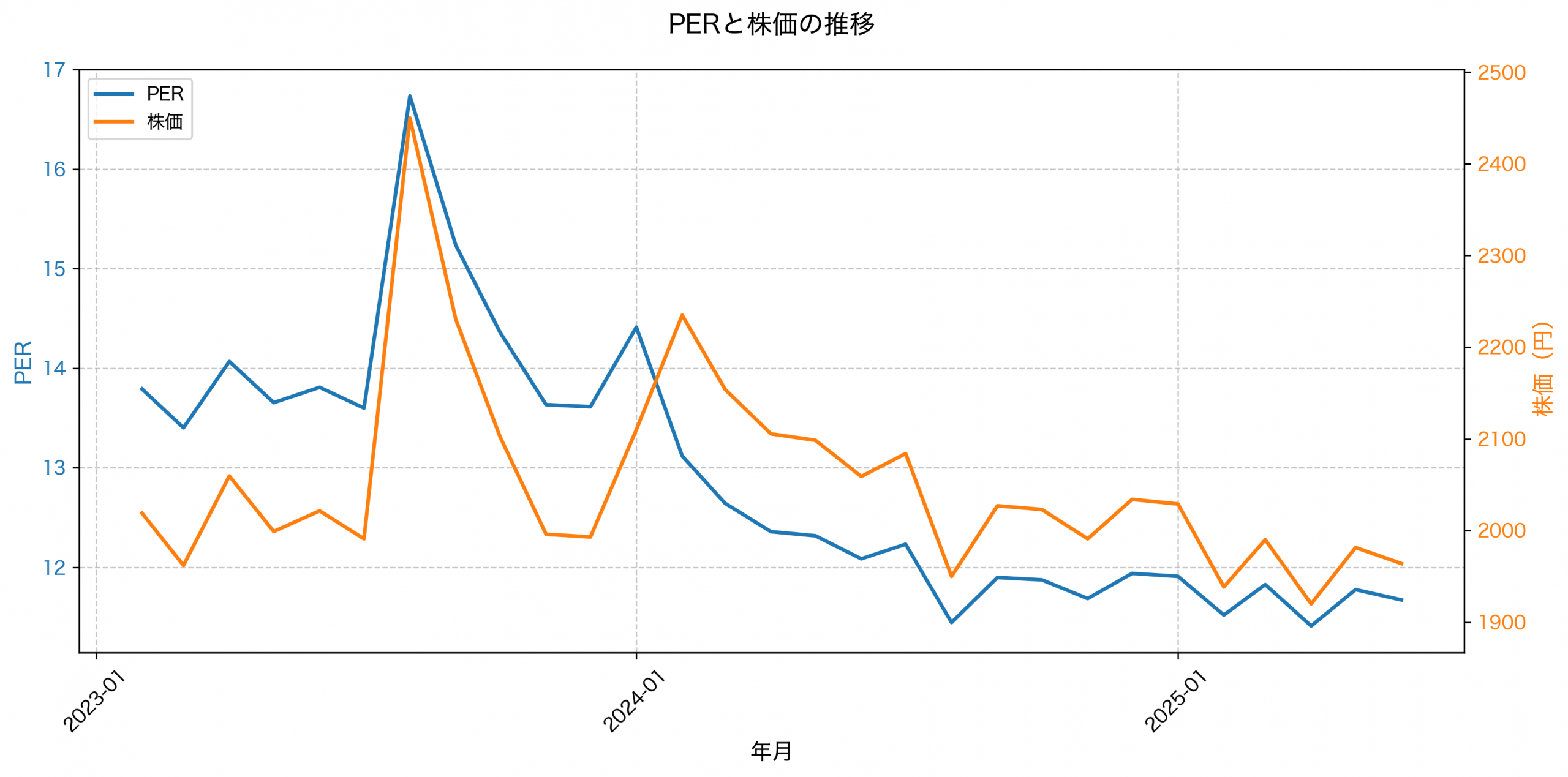 PER推移グラフ