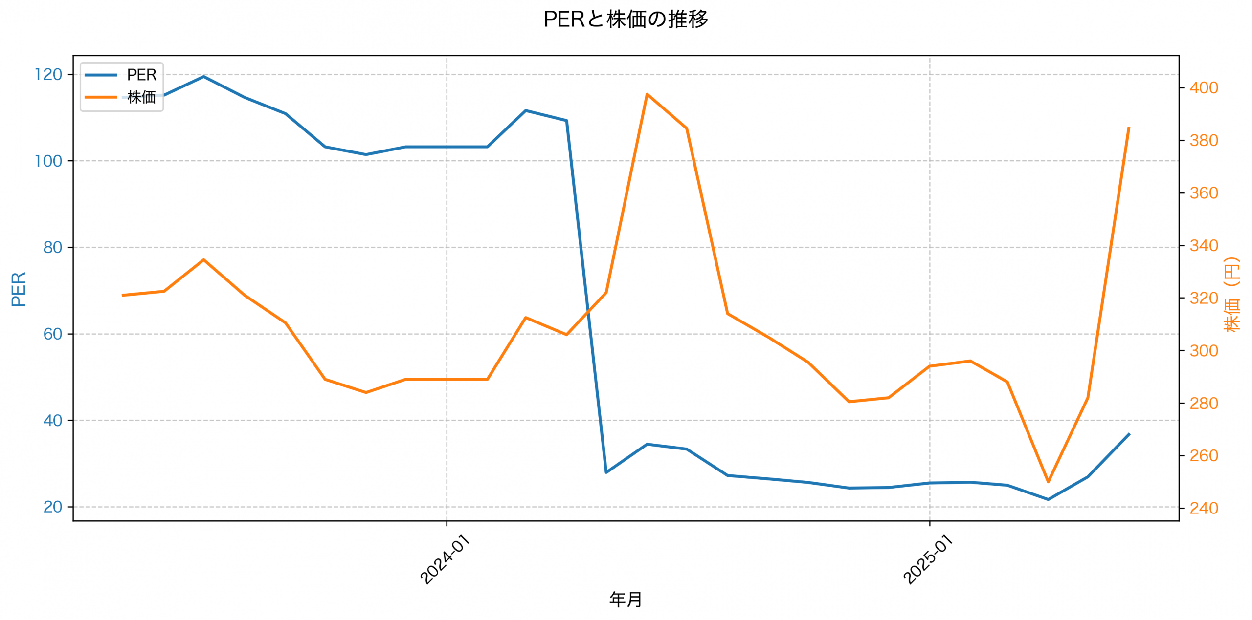 PER推移グラフ