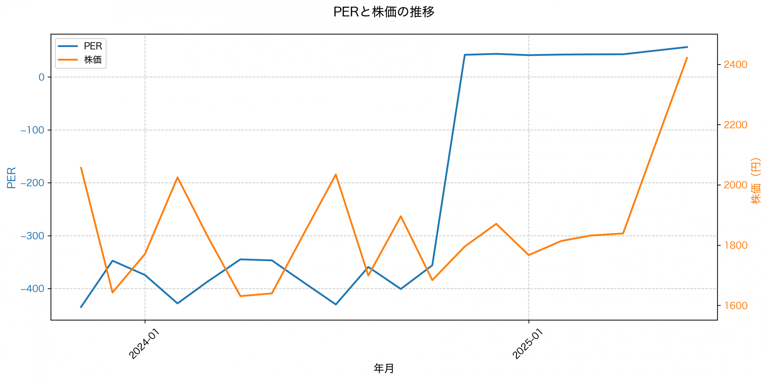 PER推移グラフ