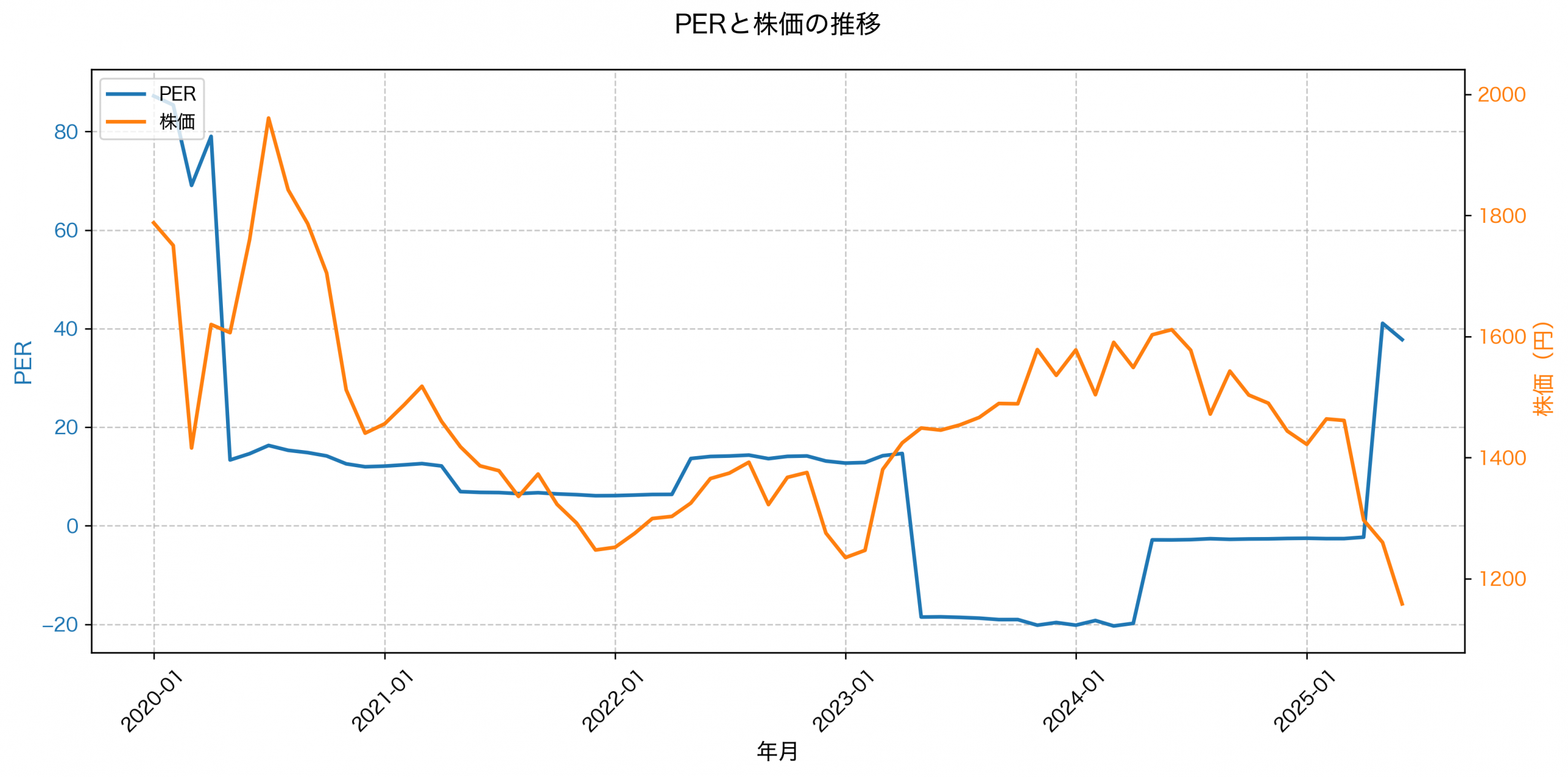 PER推移グラフ