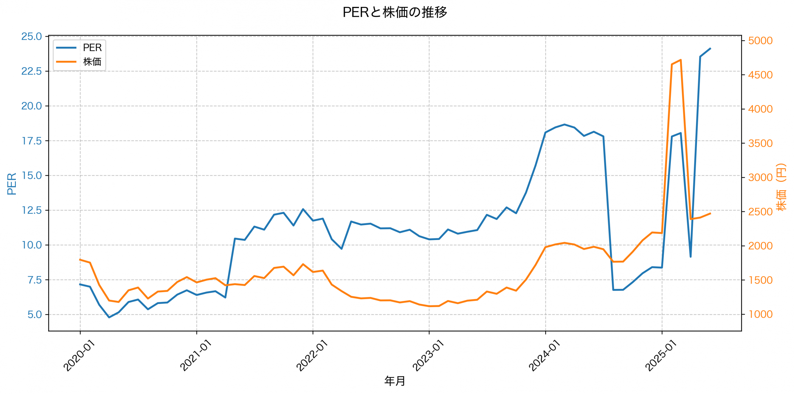 PER推移グラフ