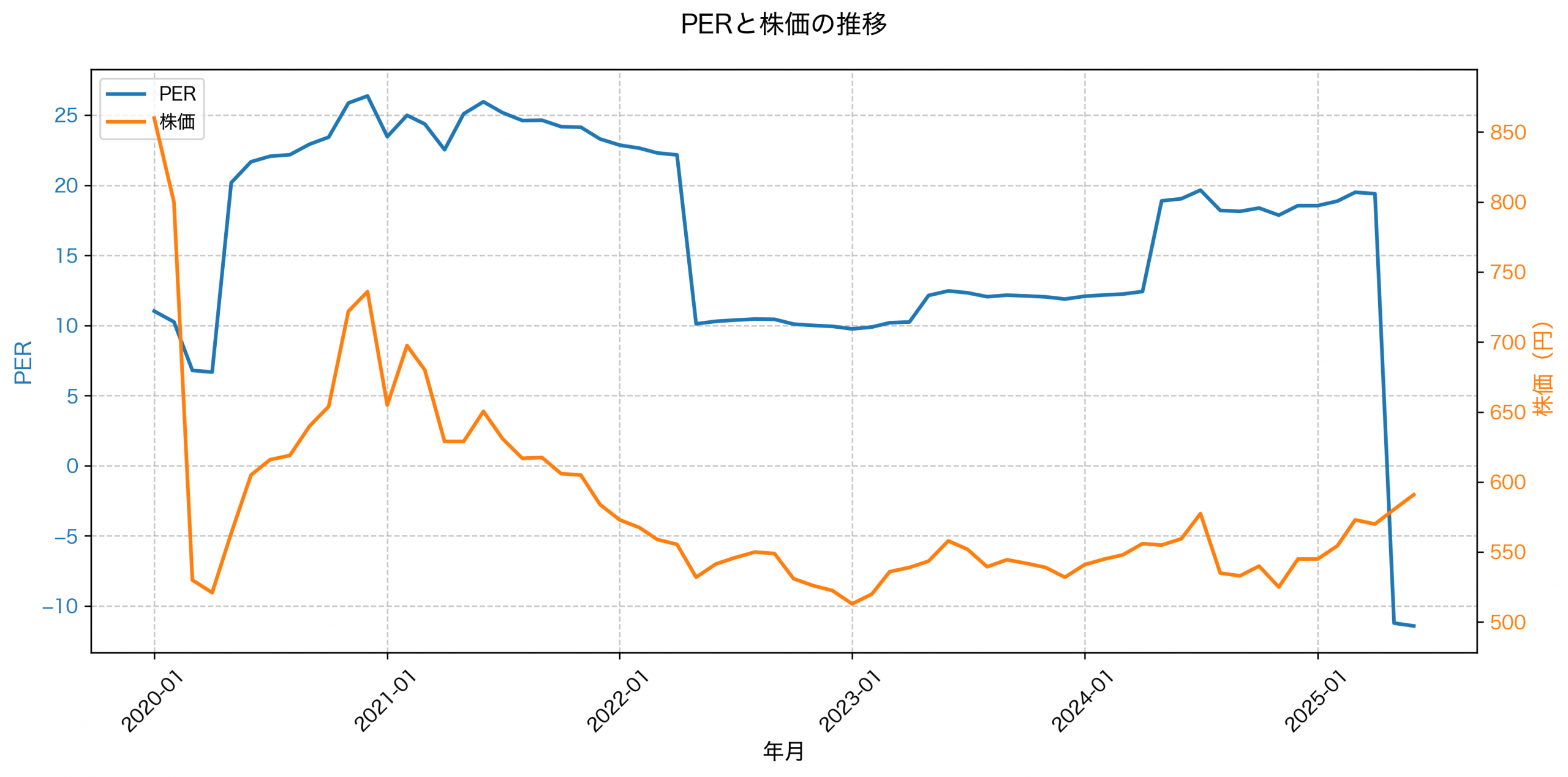 PER推移グラフ