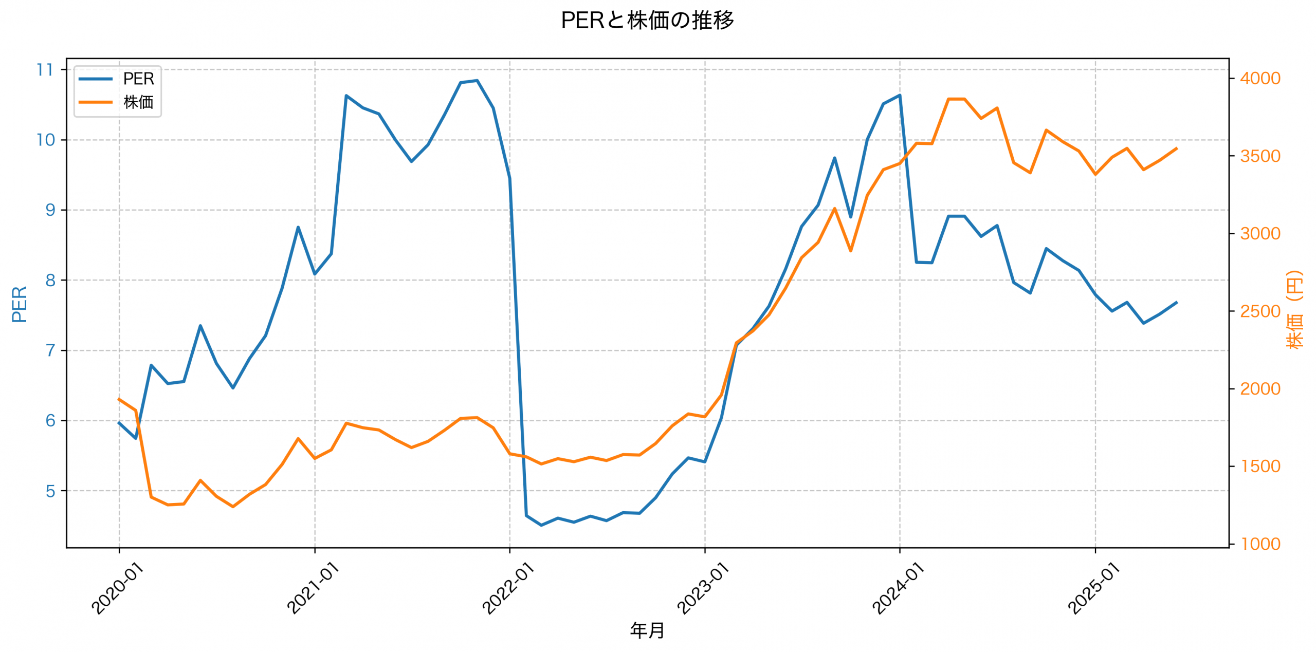 PER推移グラフ
