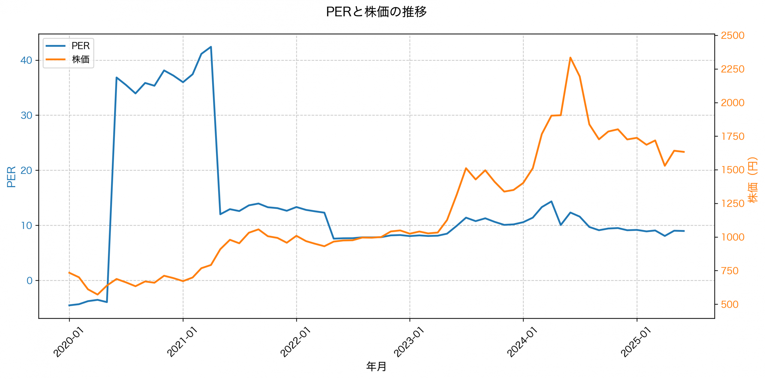 PER推移グラフ