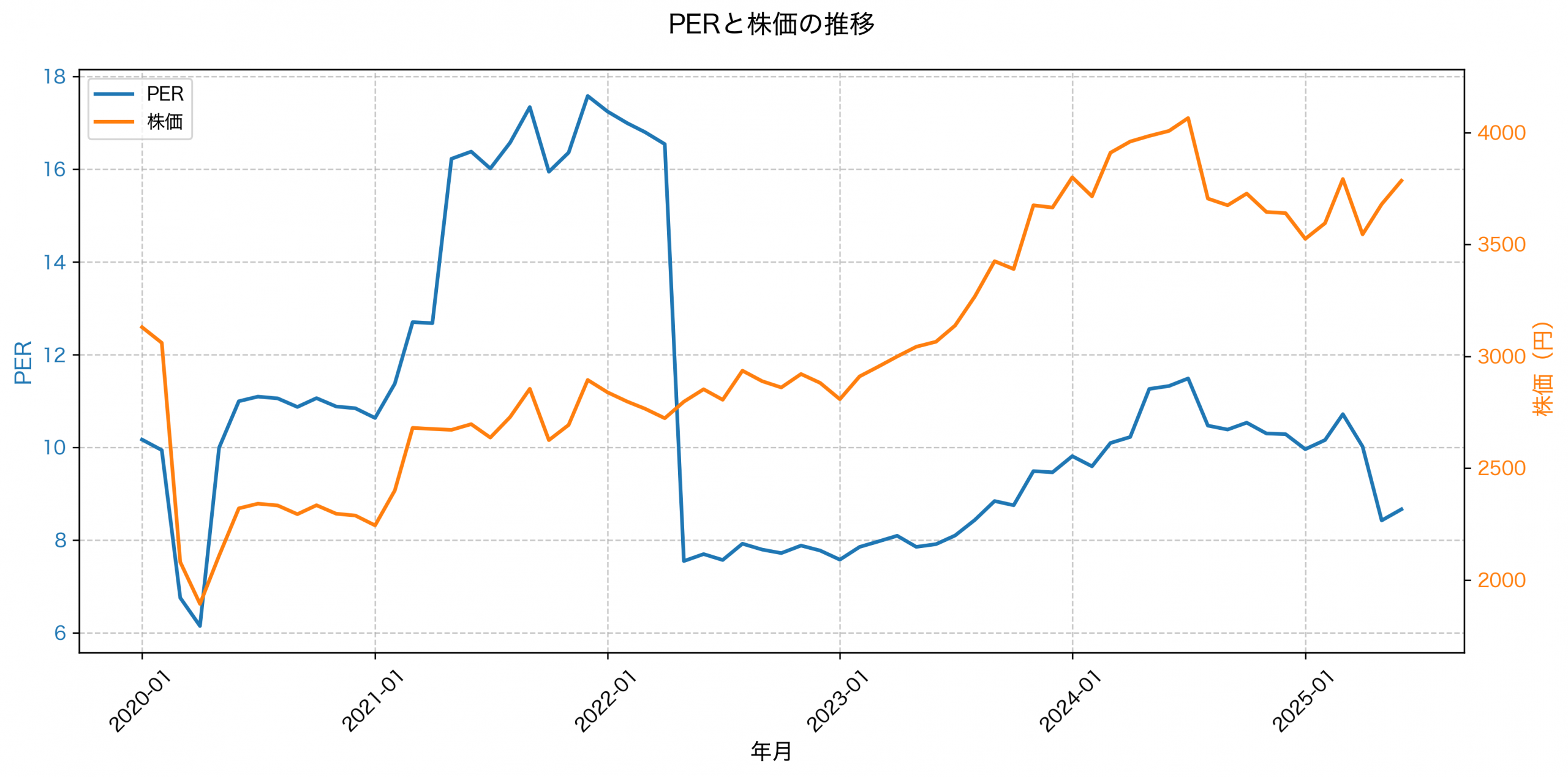 PER推移グラフ