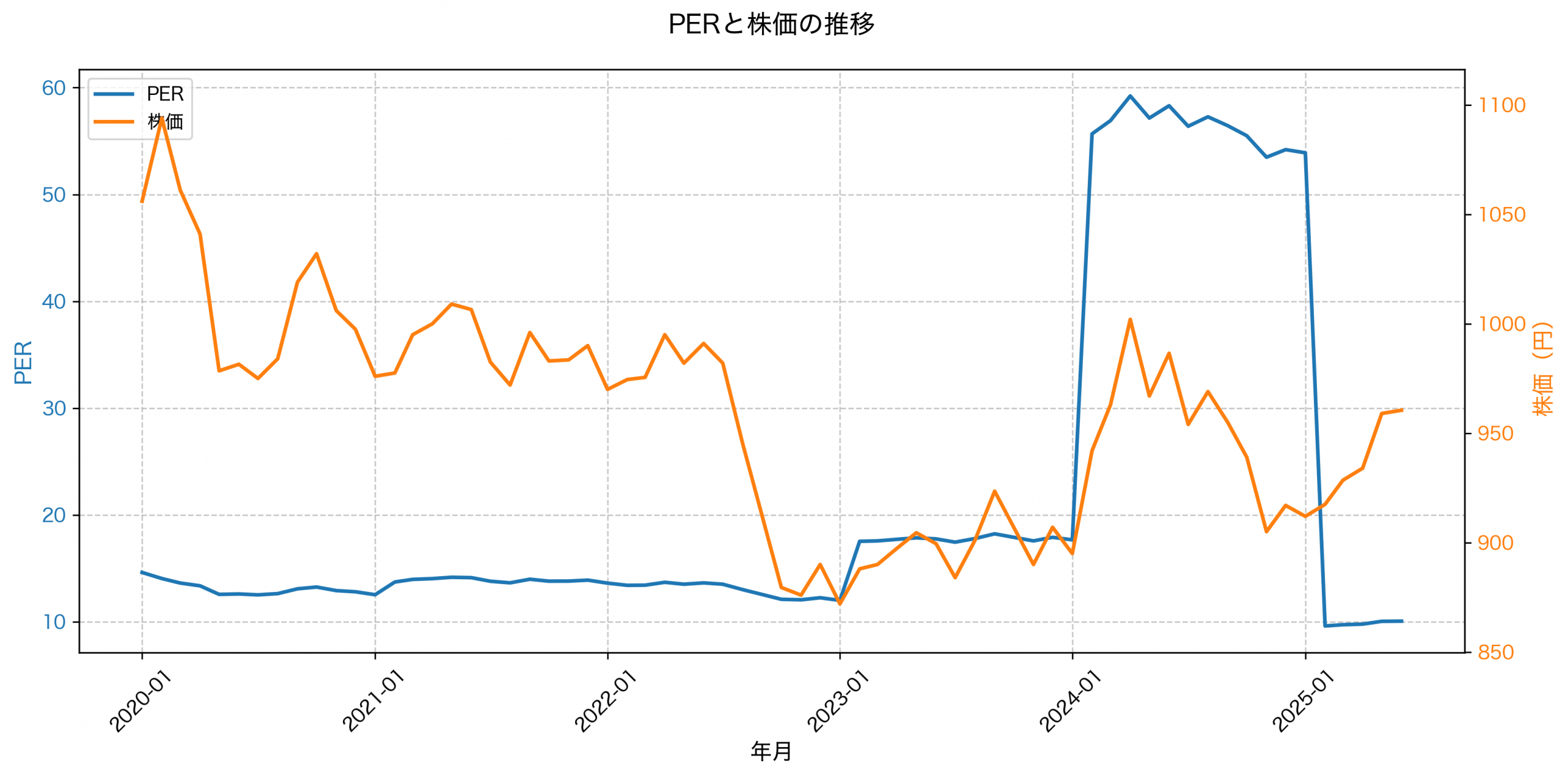 PER推移グラフ