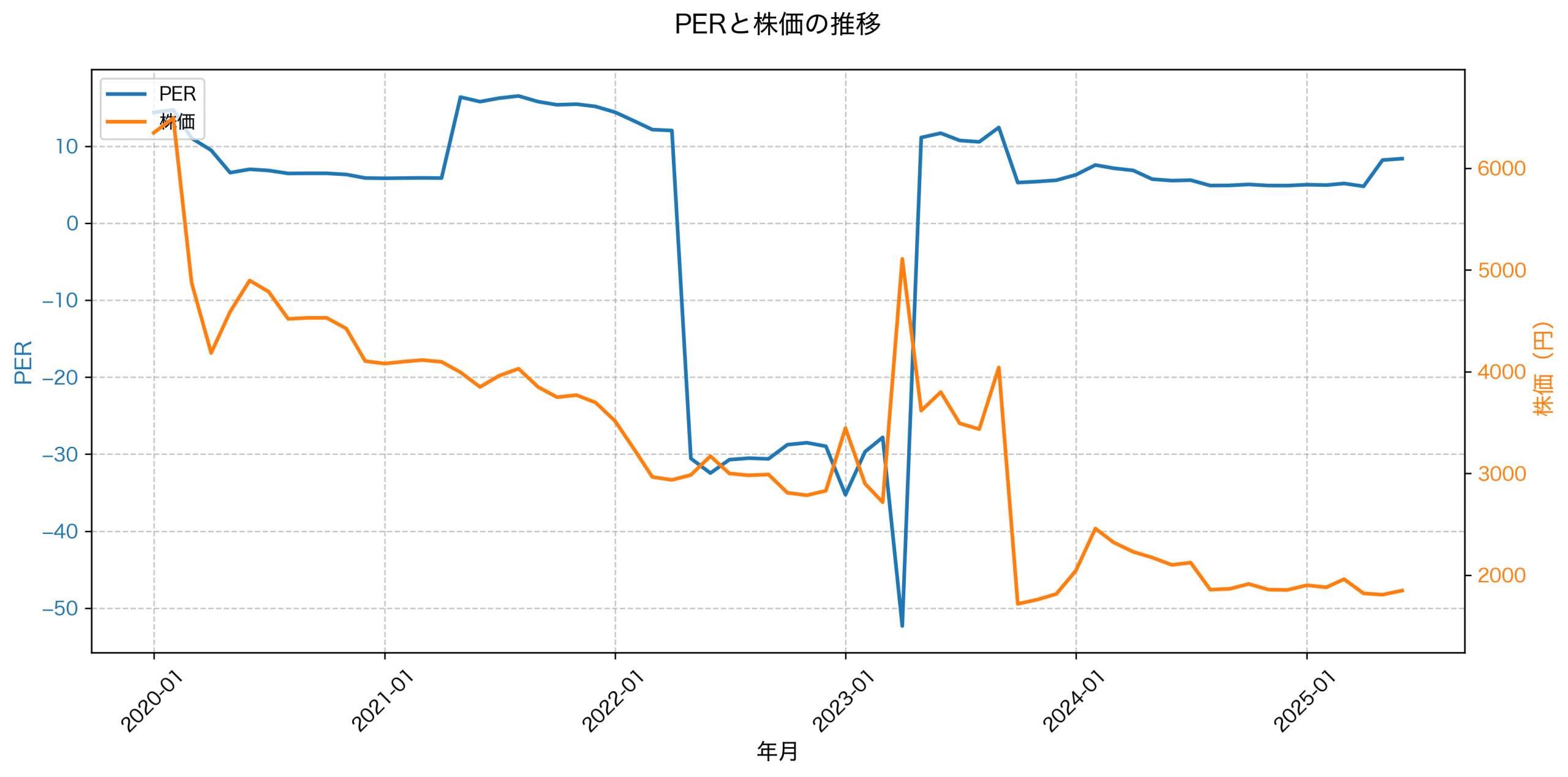 PER推移グラフ