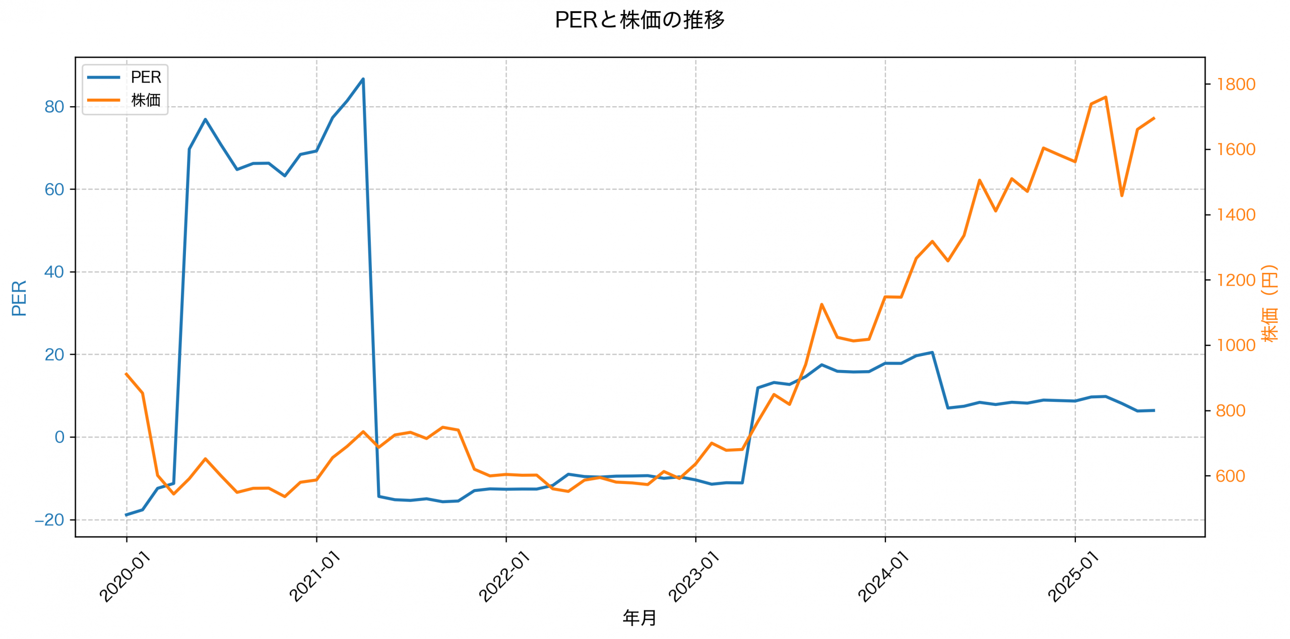 PER推移グラフ