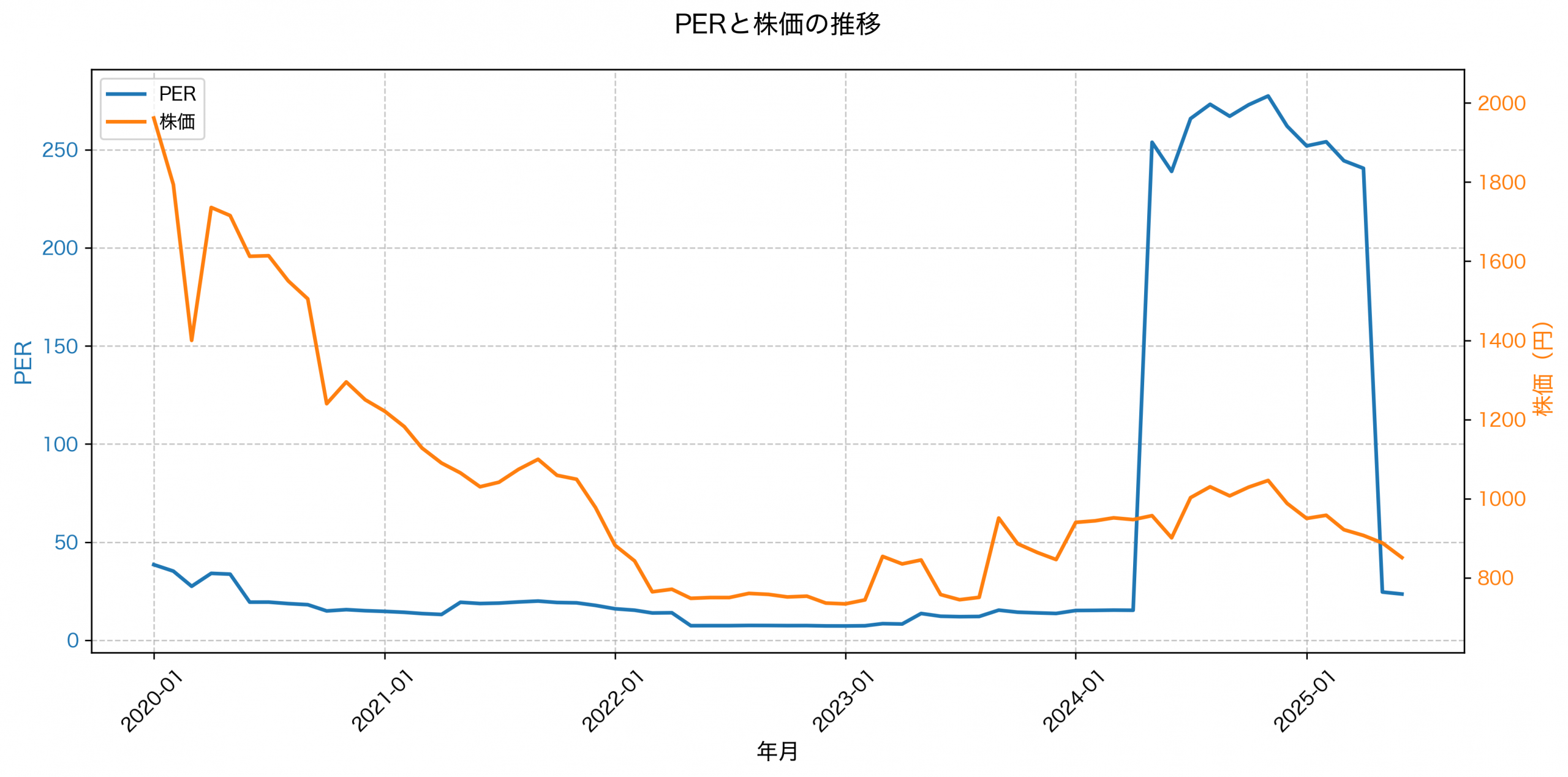 PER推移グラフ