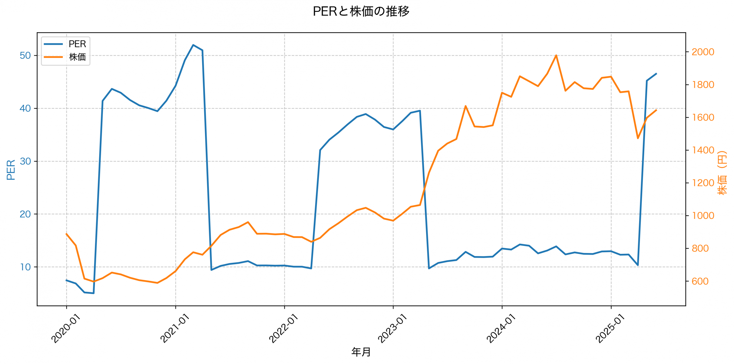 PER推移グラフ