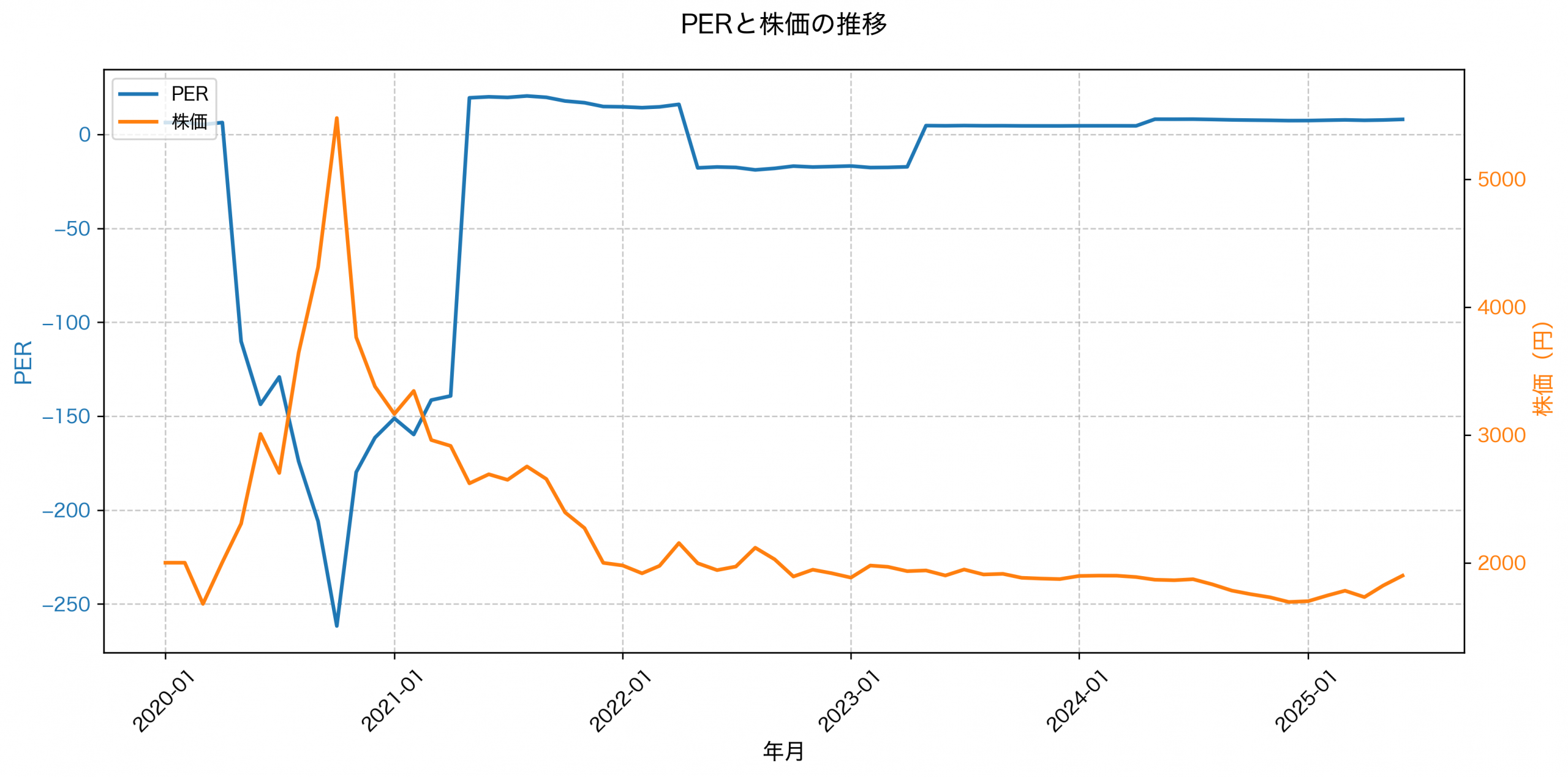 PER推移グラフ