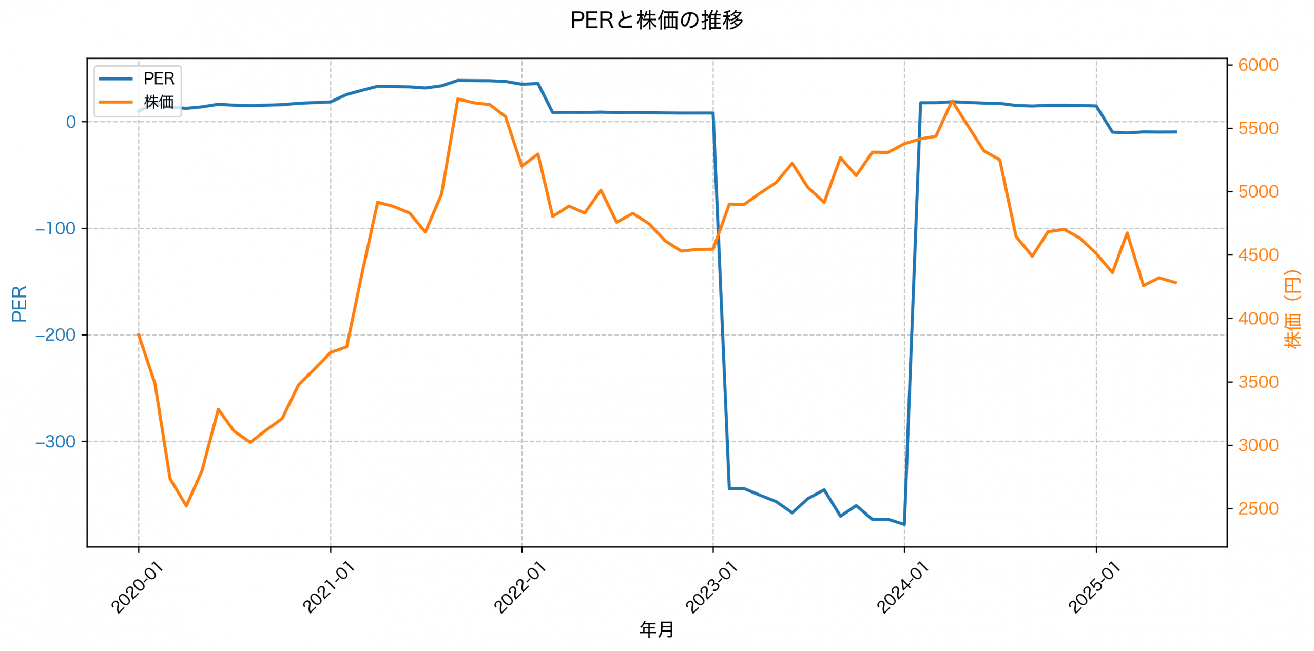 PER推移グラフ
