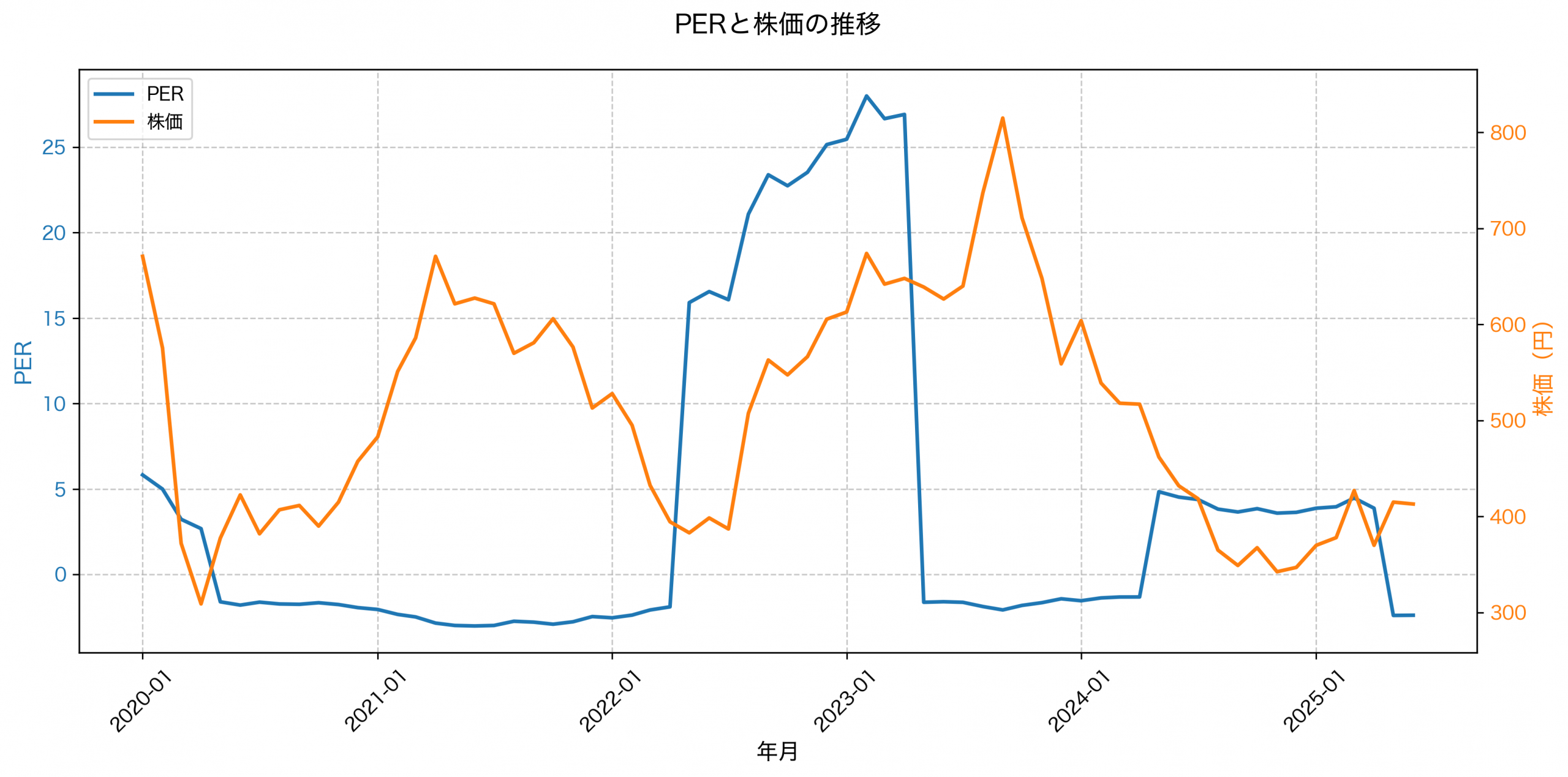 PER推移グラフ