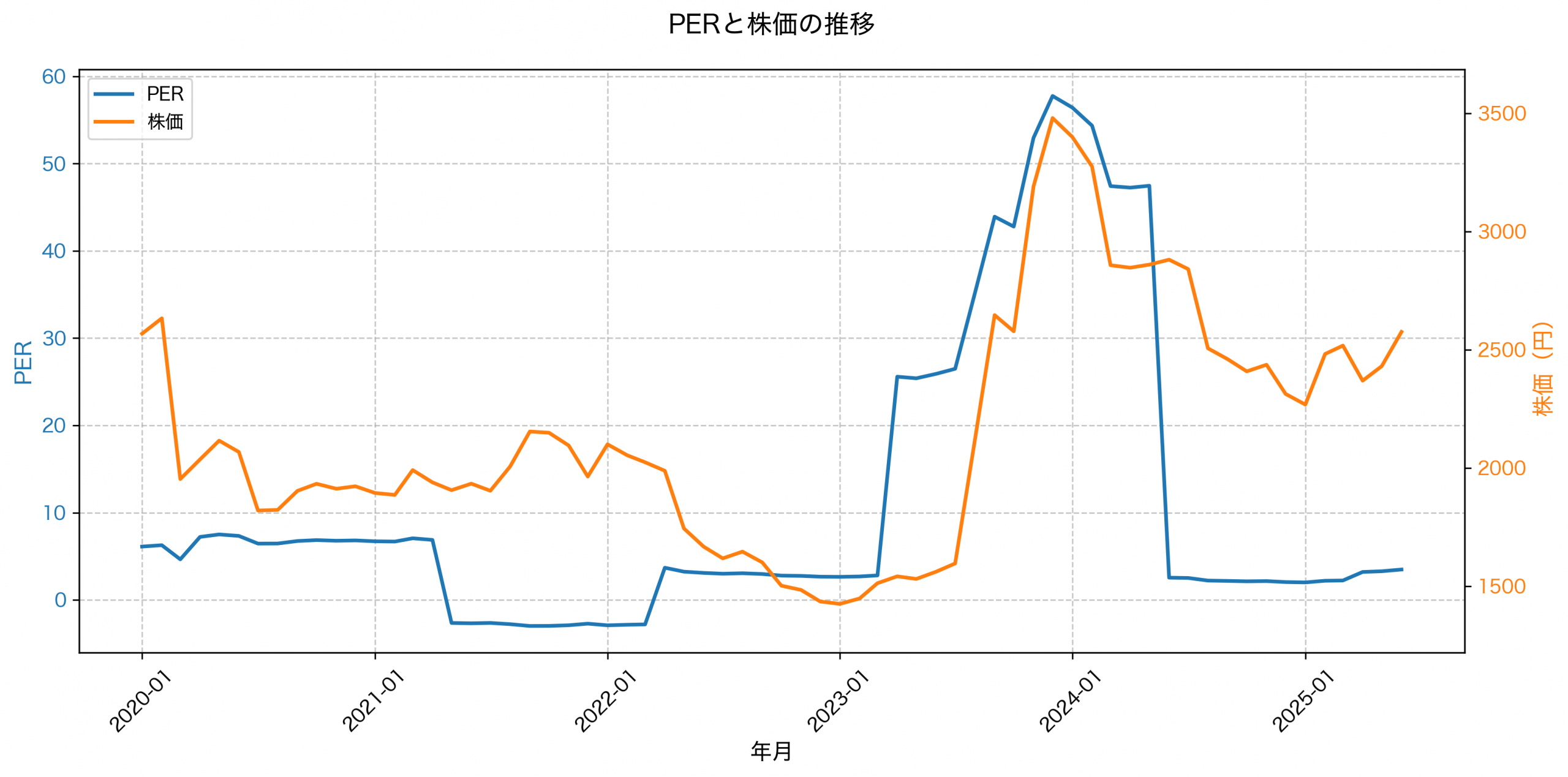 PER推移グラフ