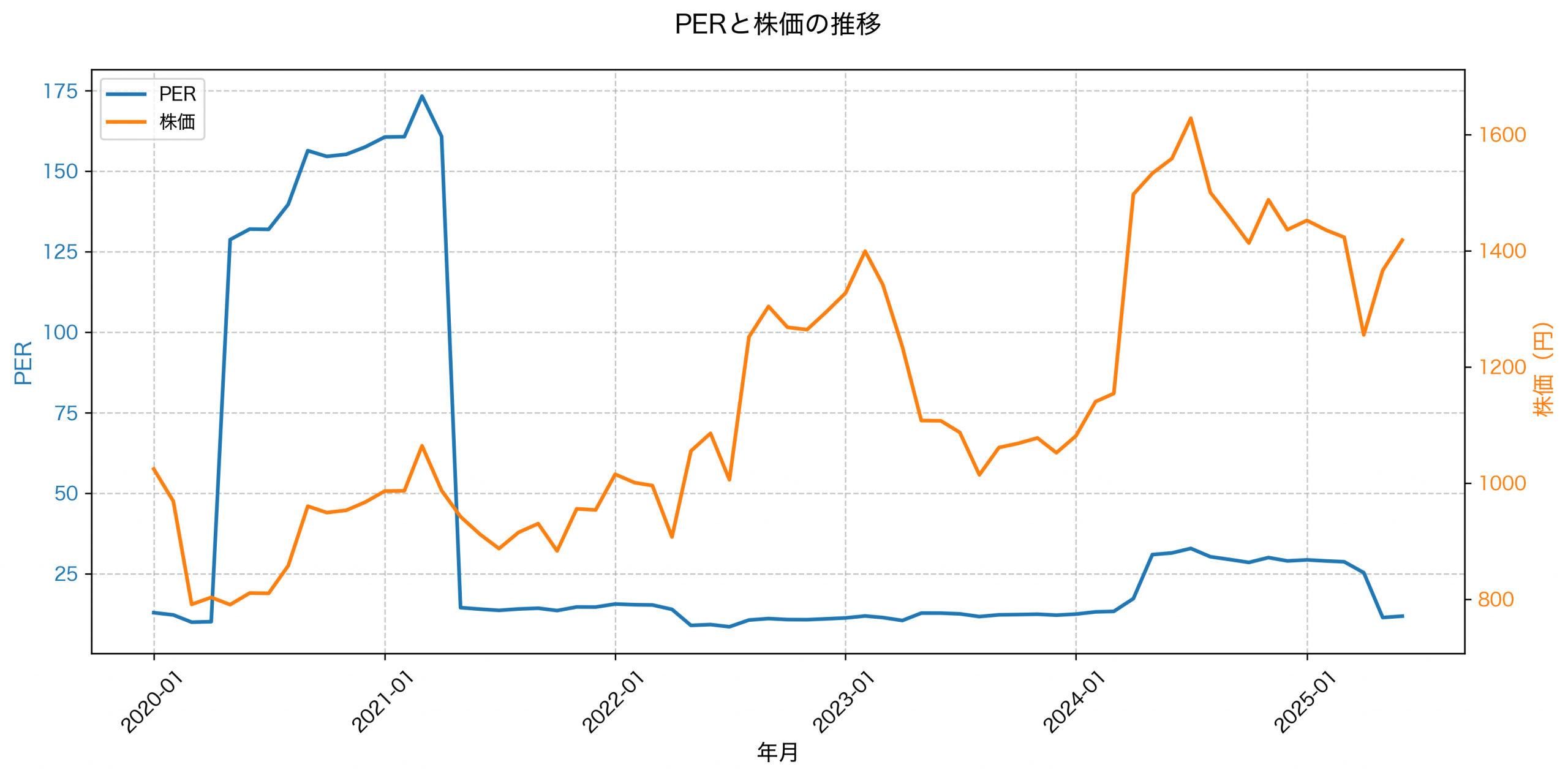 PER推移グラフ