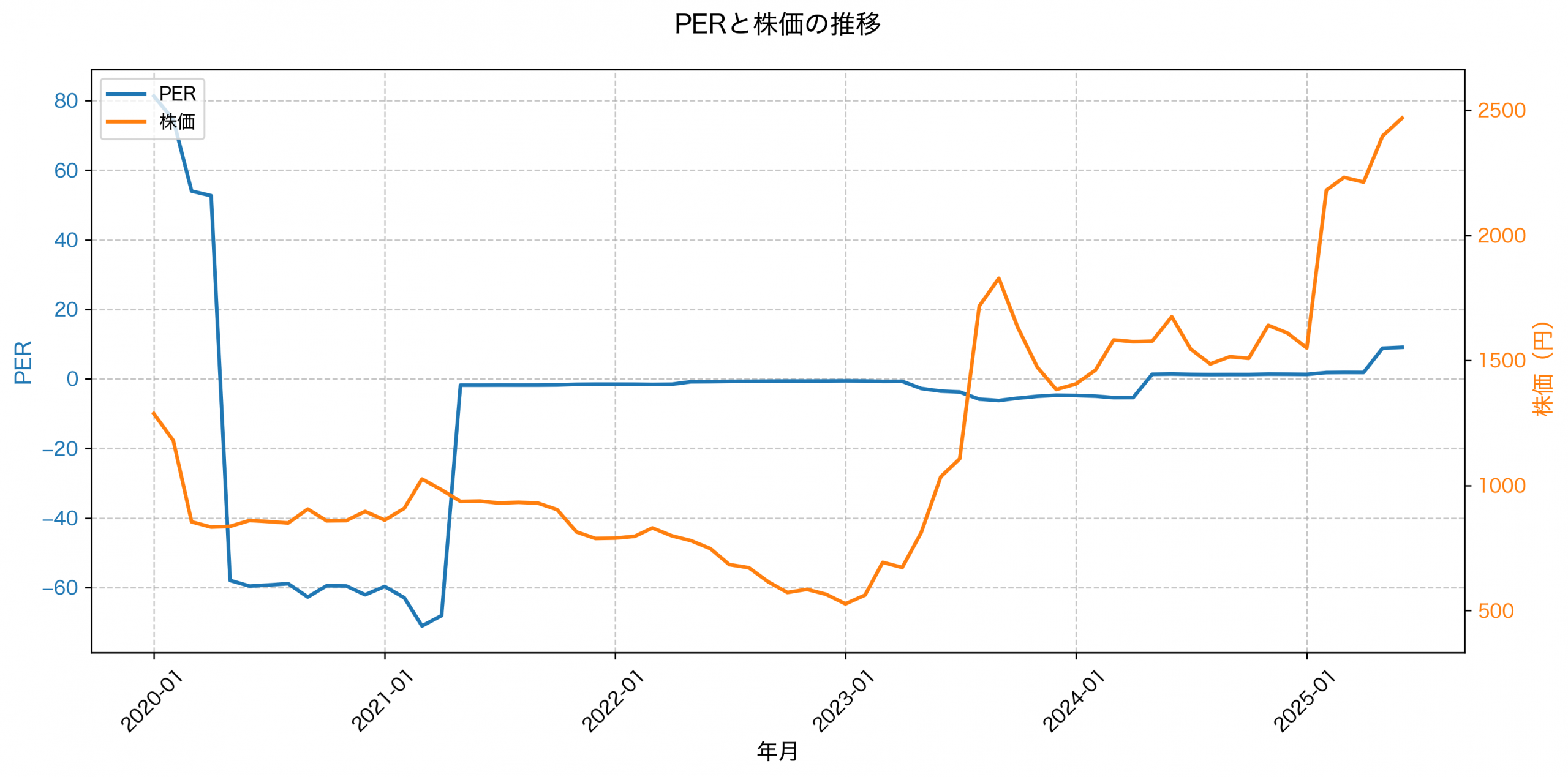PER推移グラフ