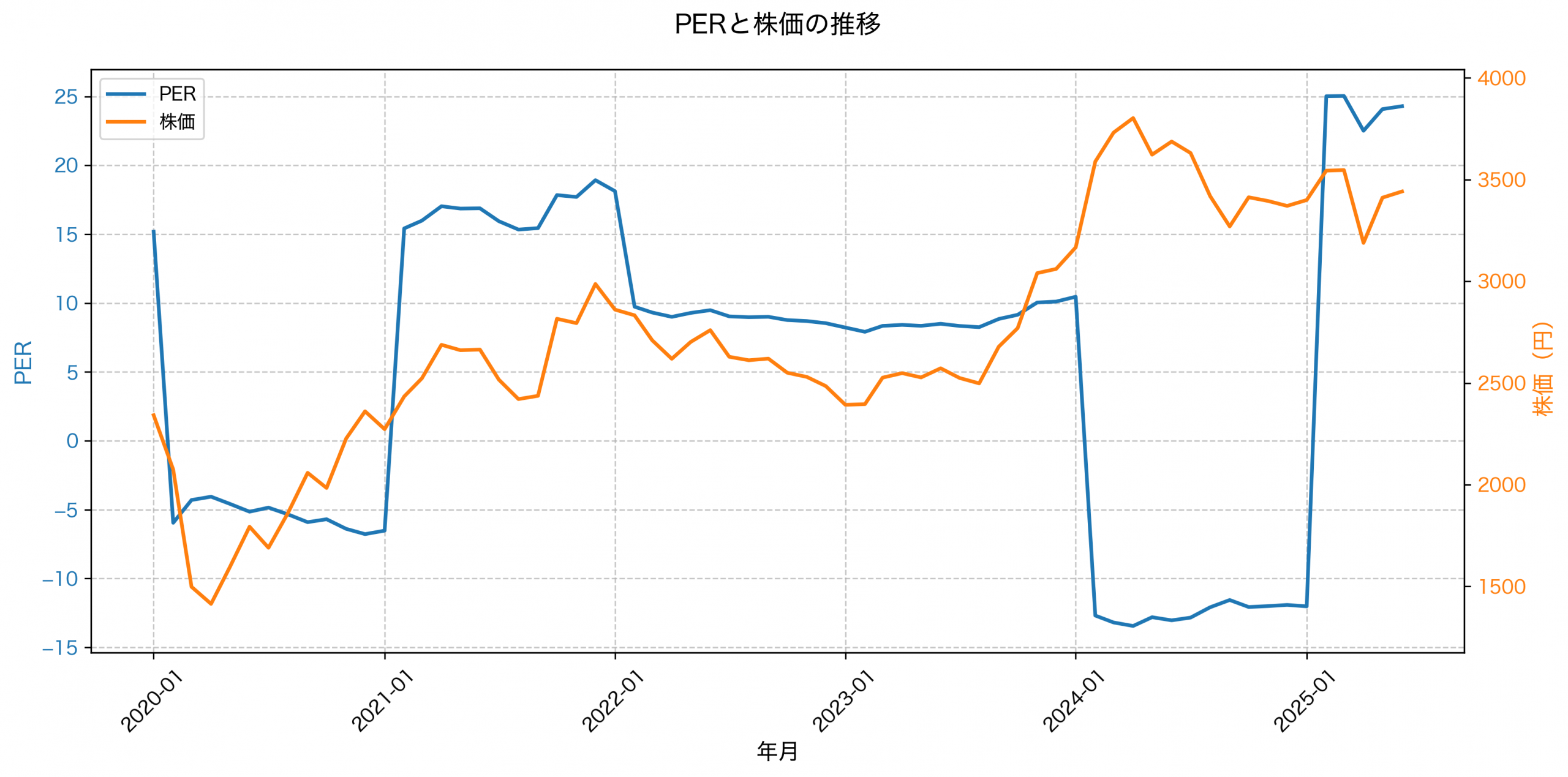 PER推移グラフ