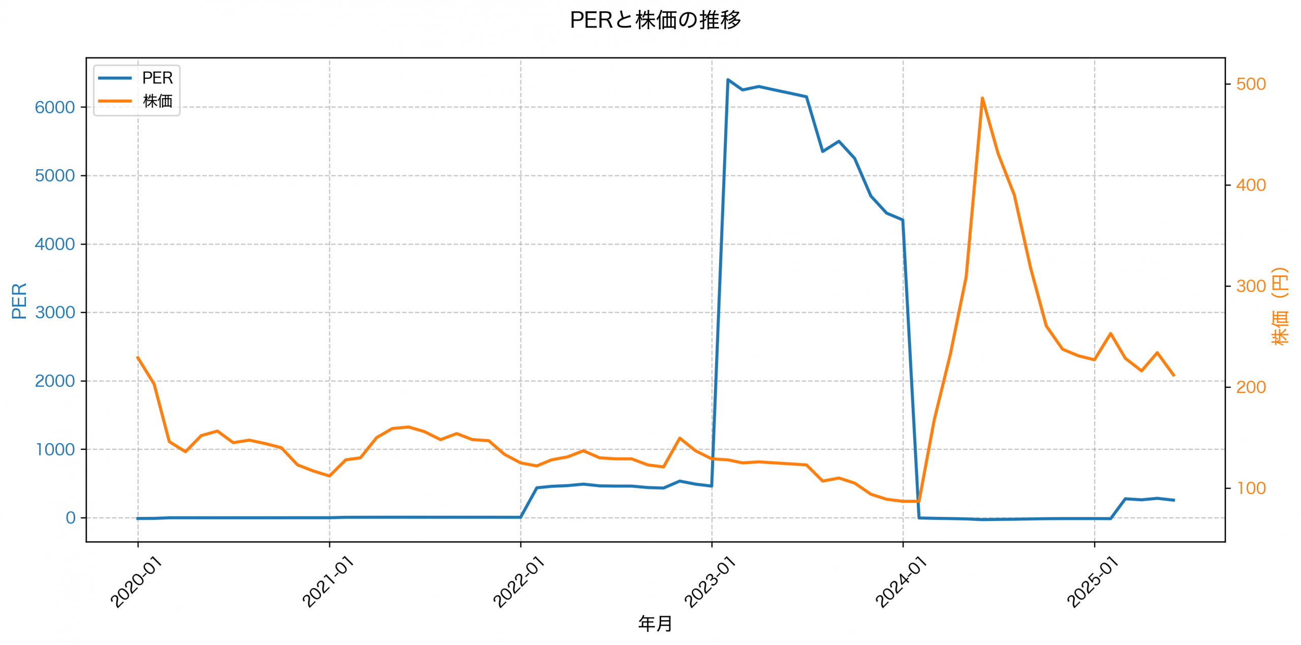 PER推移グラフ