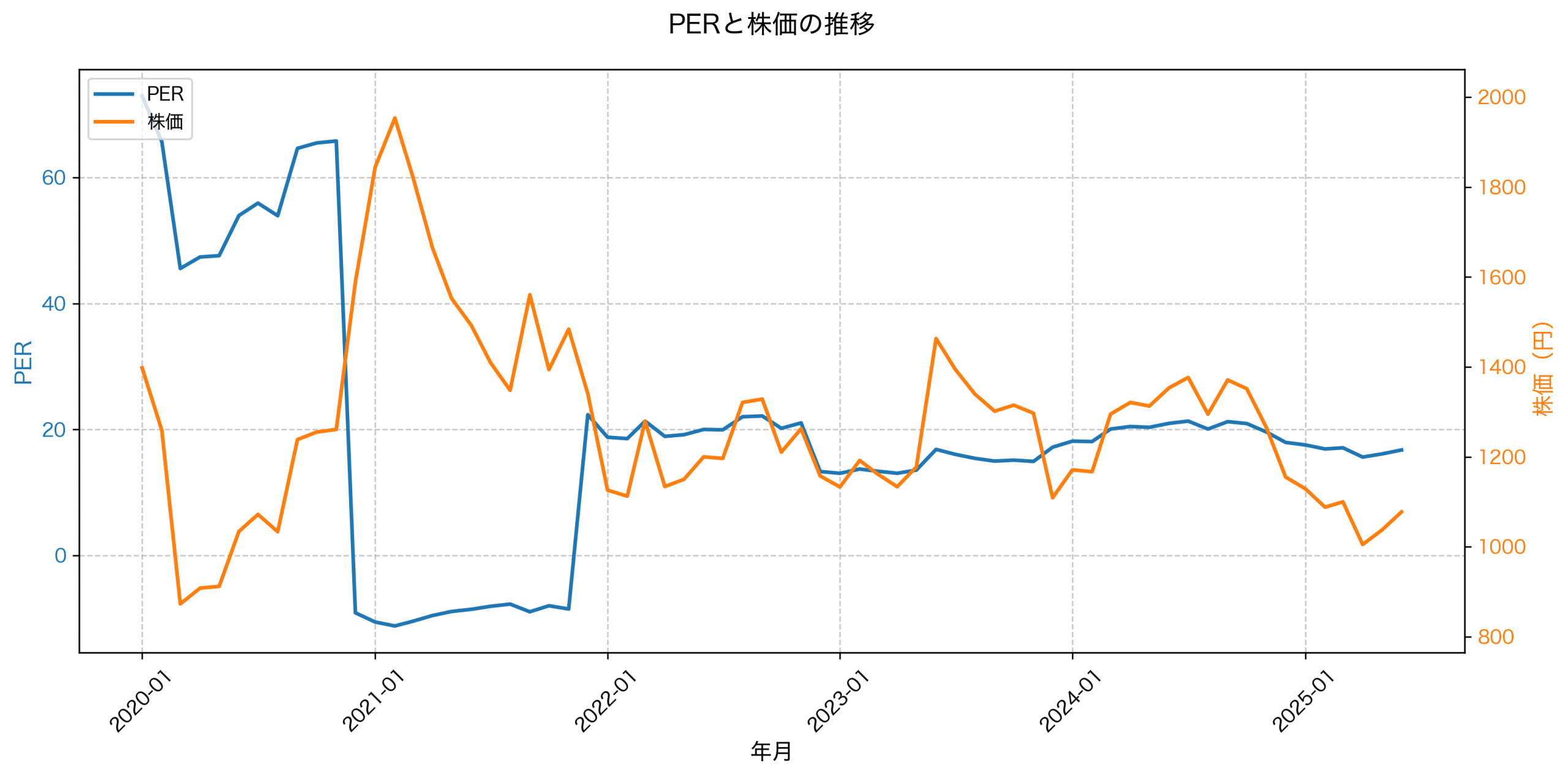 PER推移グラフ