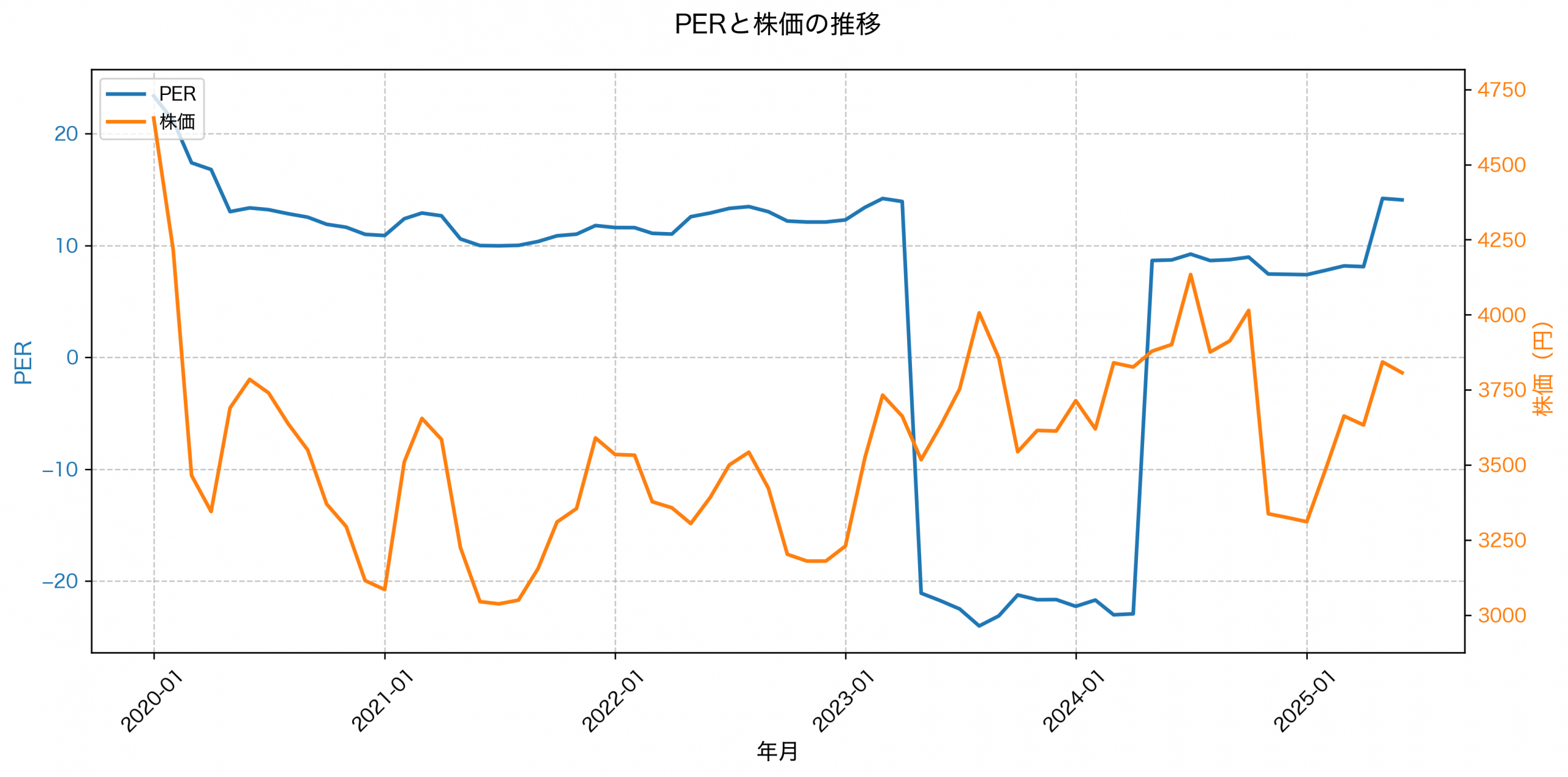 PER推移グラフ