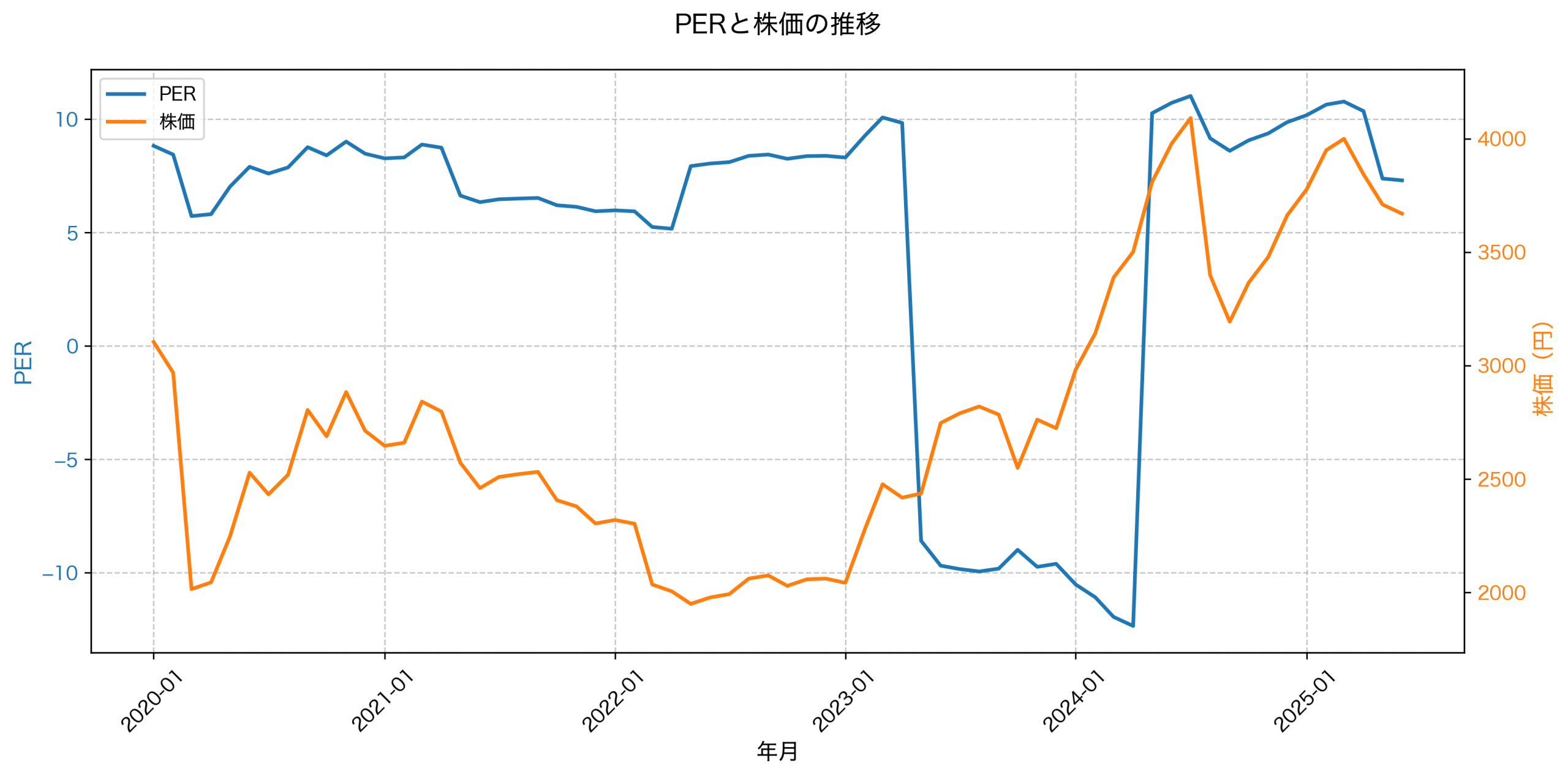 PER推移グラフ