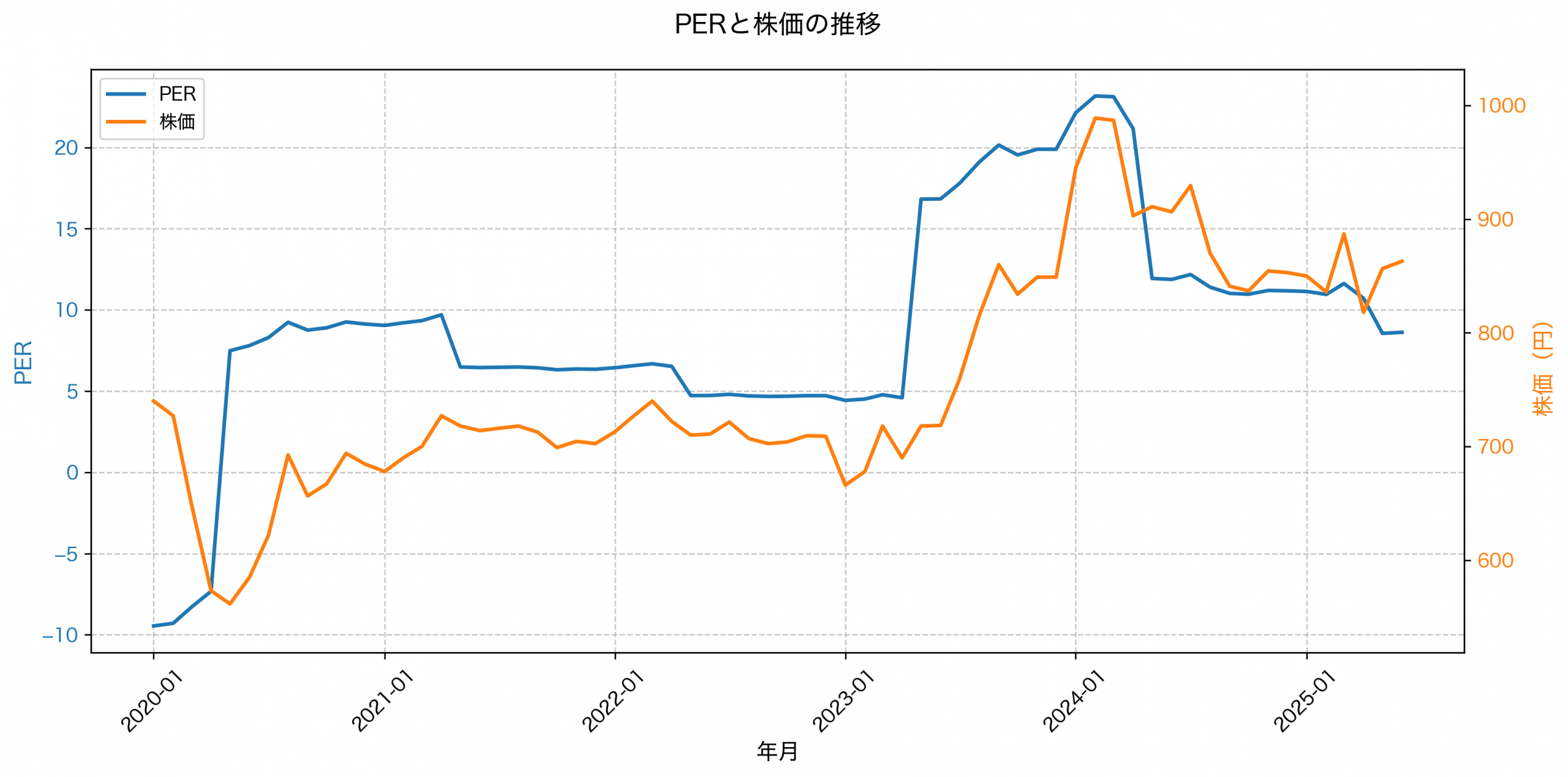 PER推移グラフ