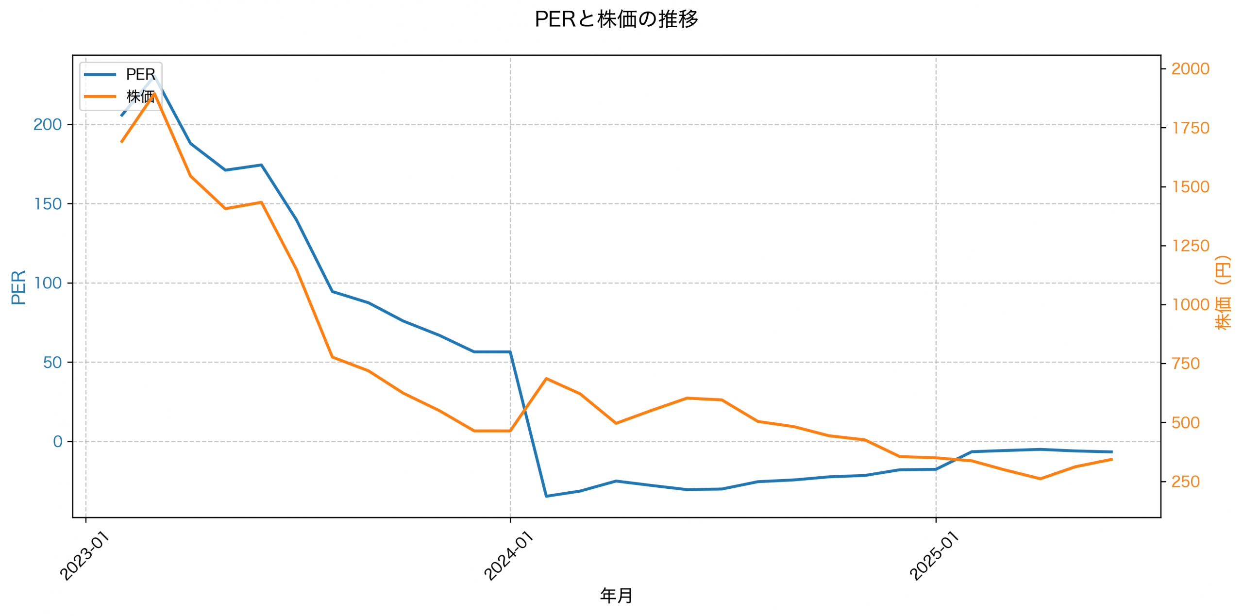 PER推移グラフ