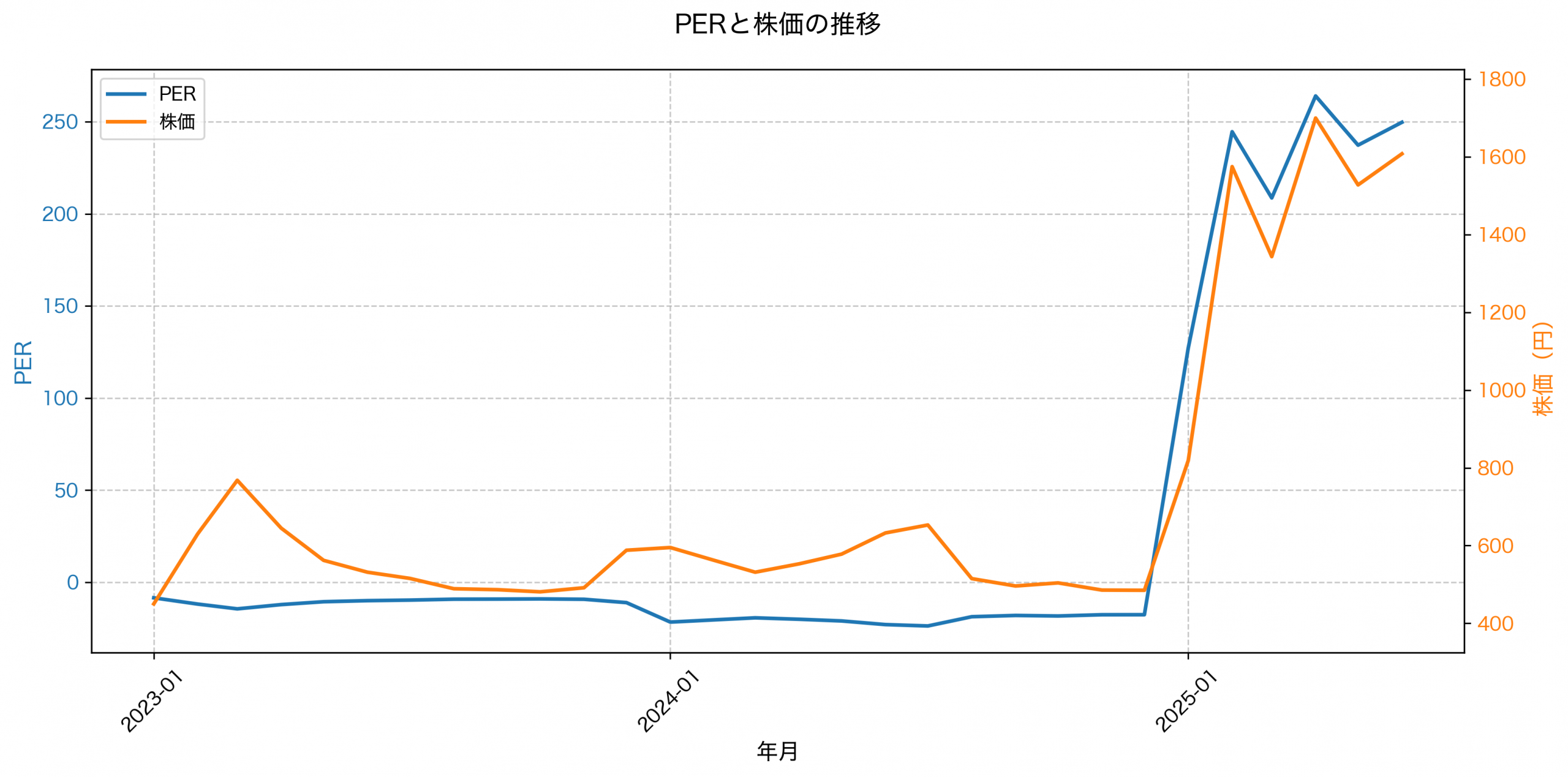 PER推移グラフ