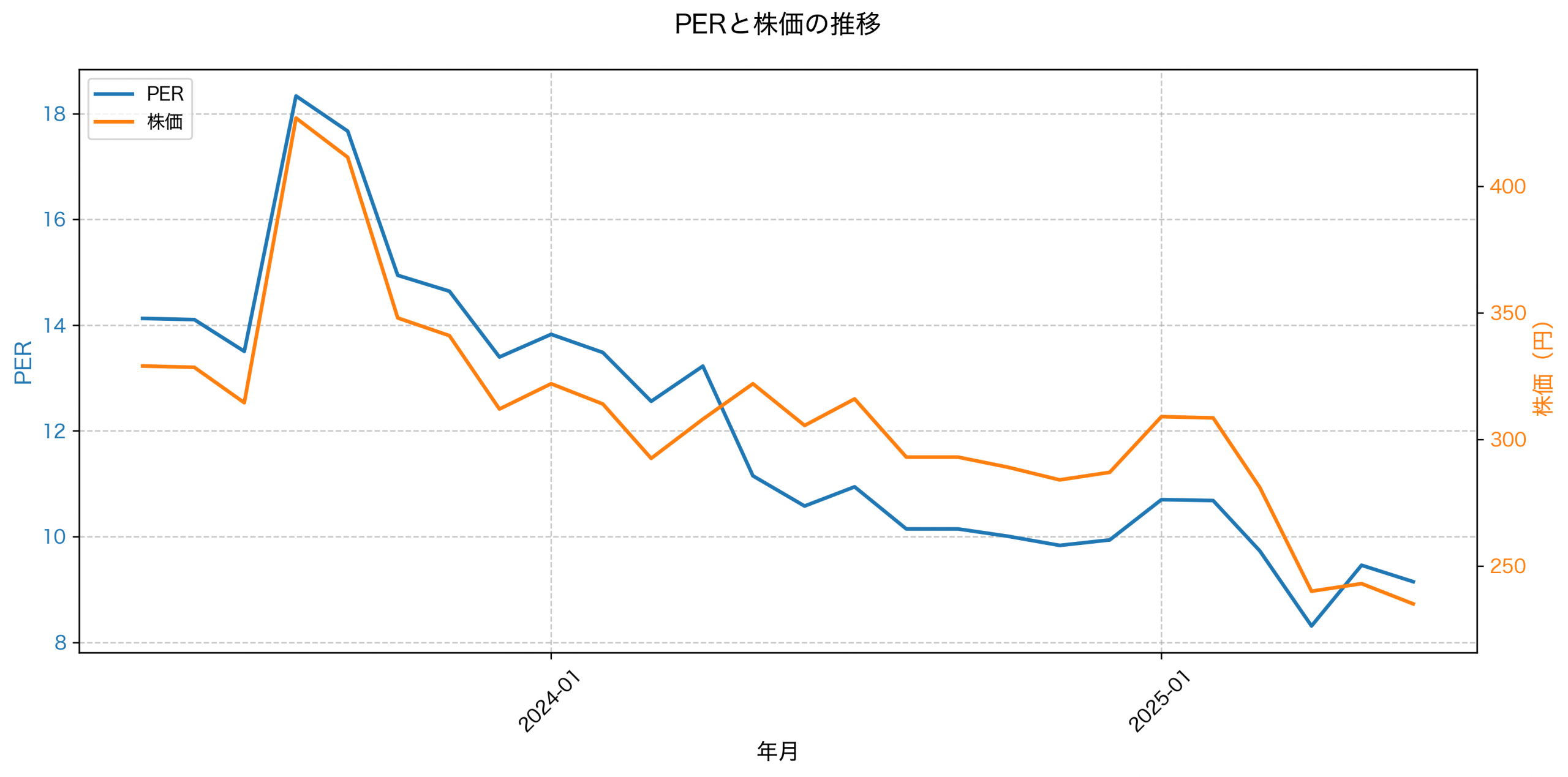 PER推移グラフ