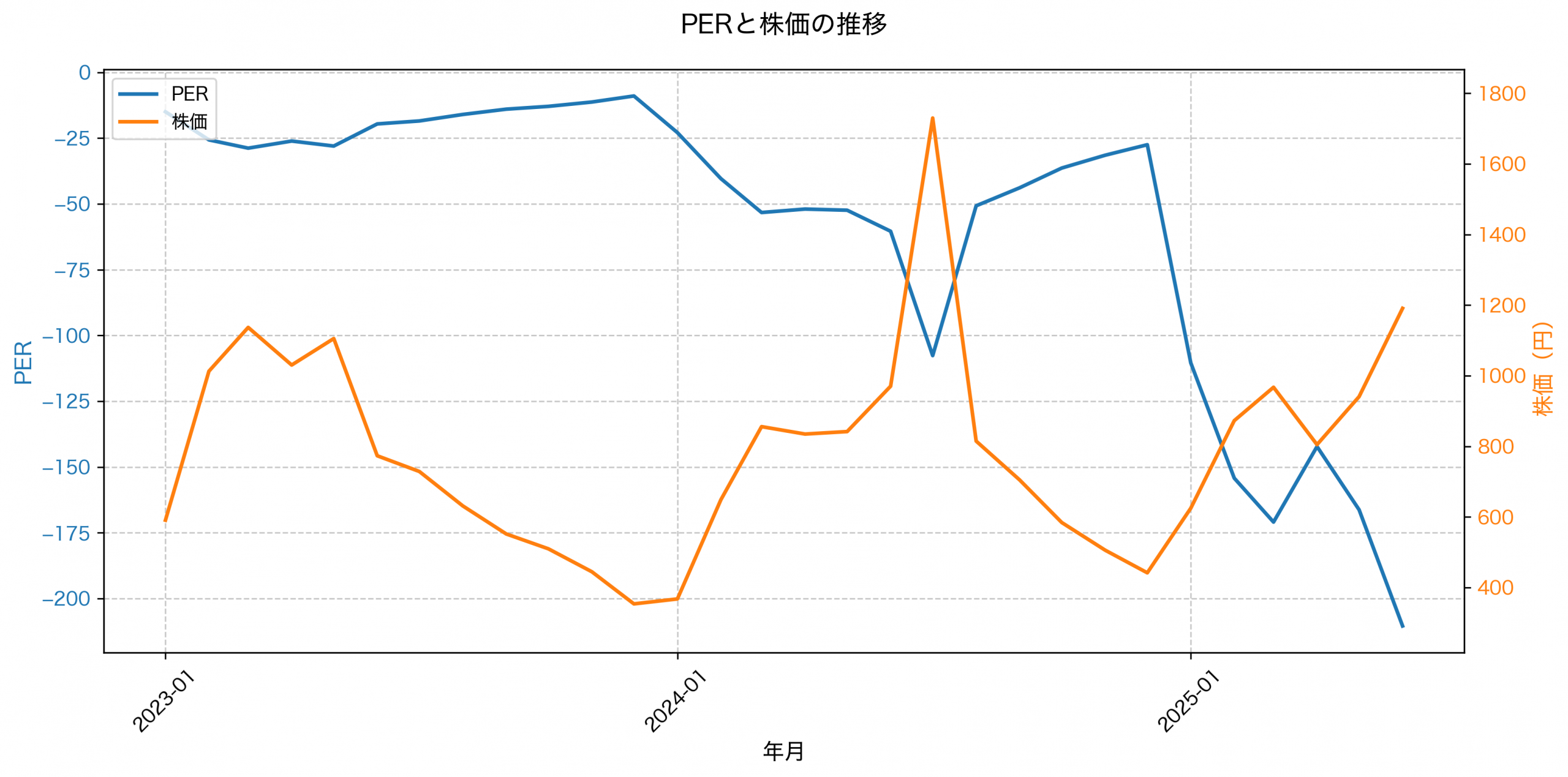 PER推移グラフ
