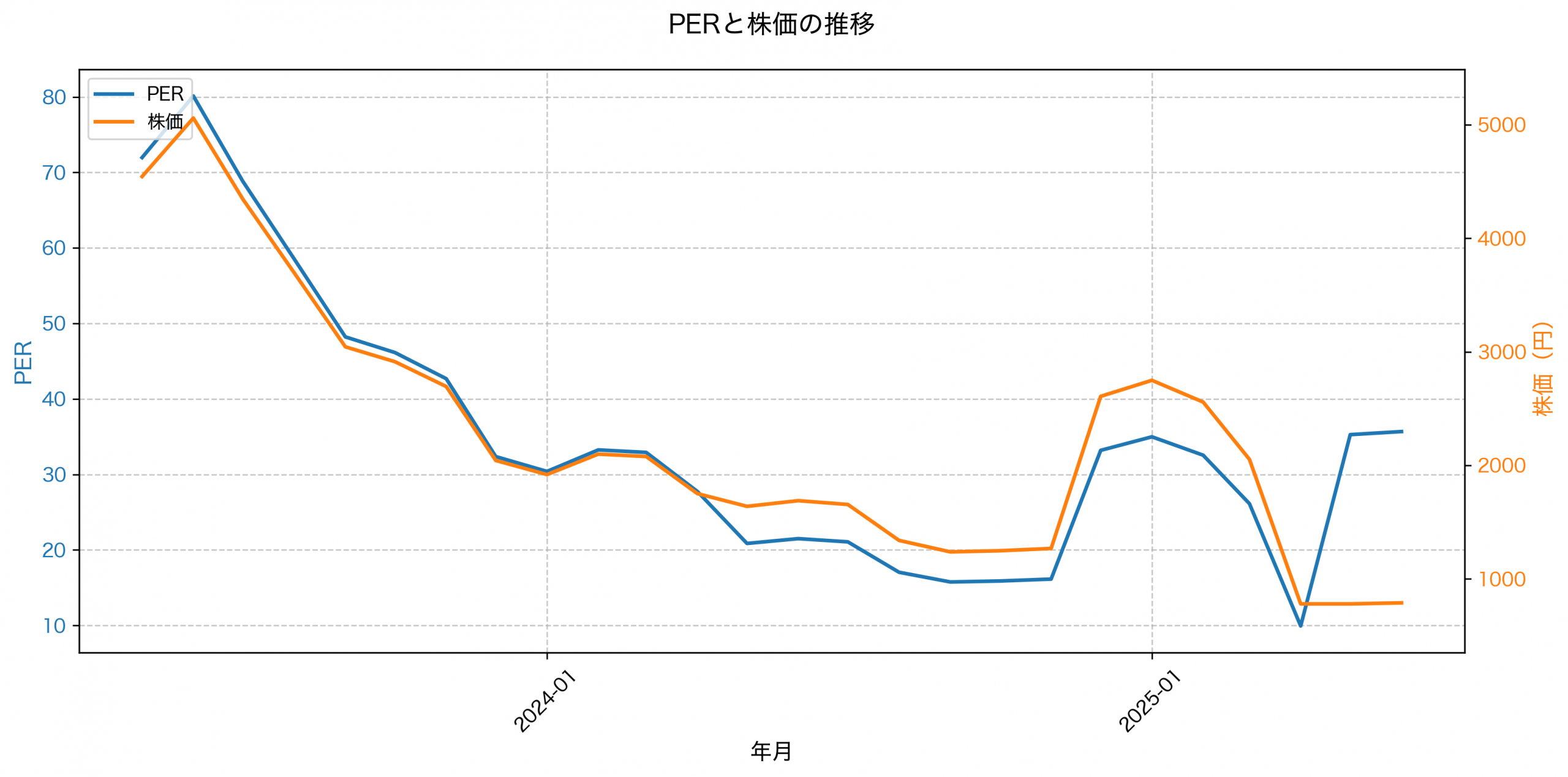 PER推移グラフ