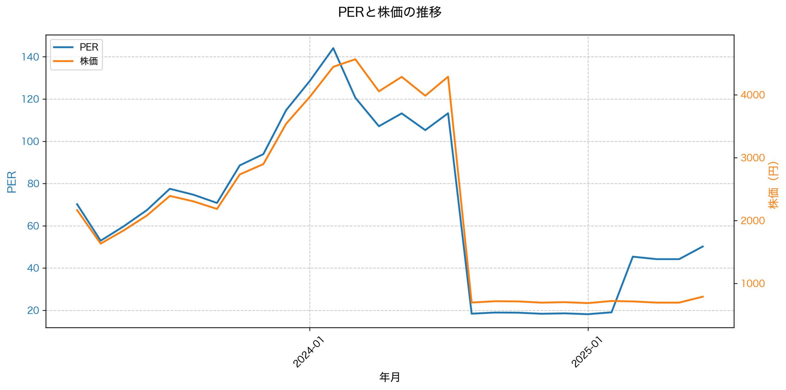 PER推移グラフ