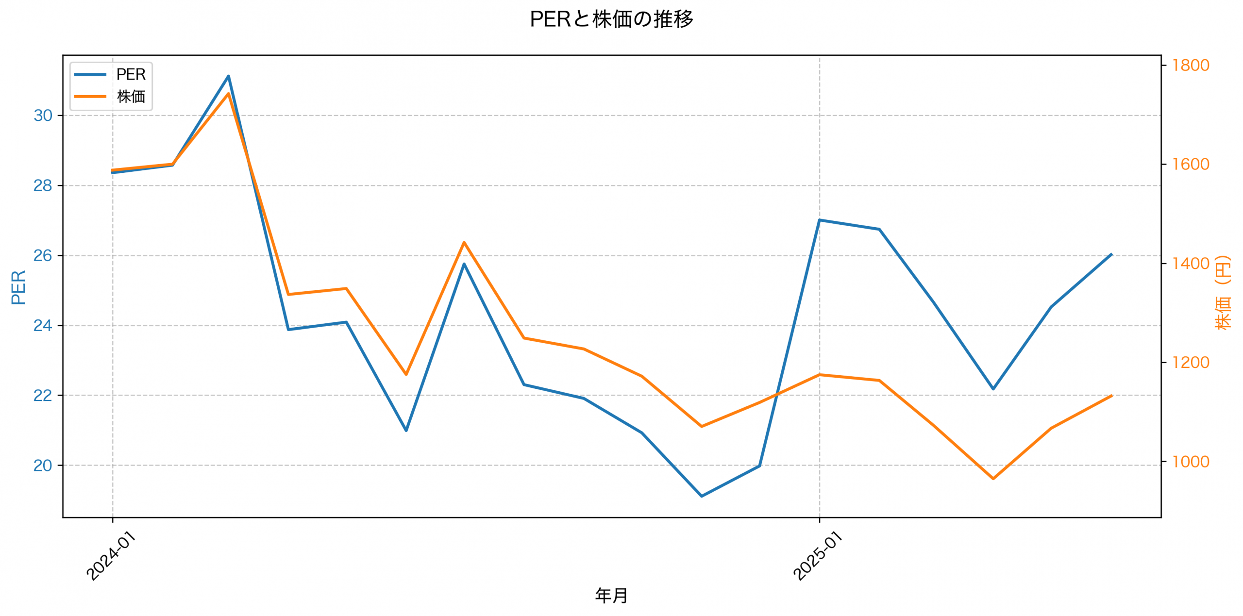 PER推移グラフ