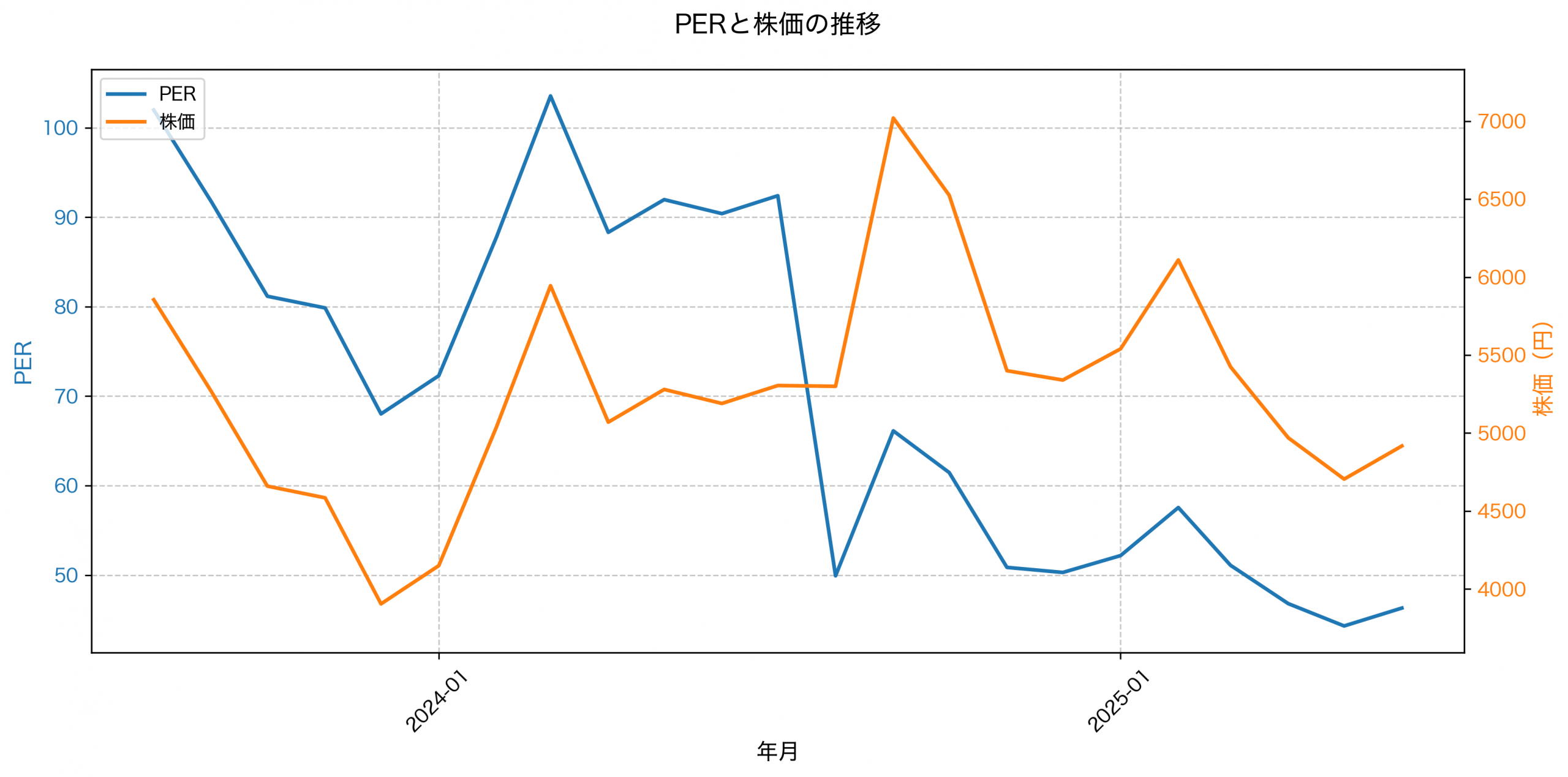 PER推移グラフ