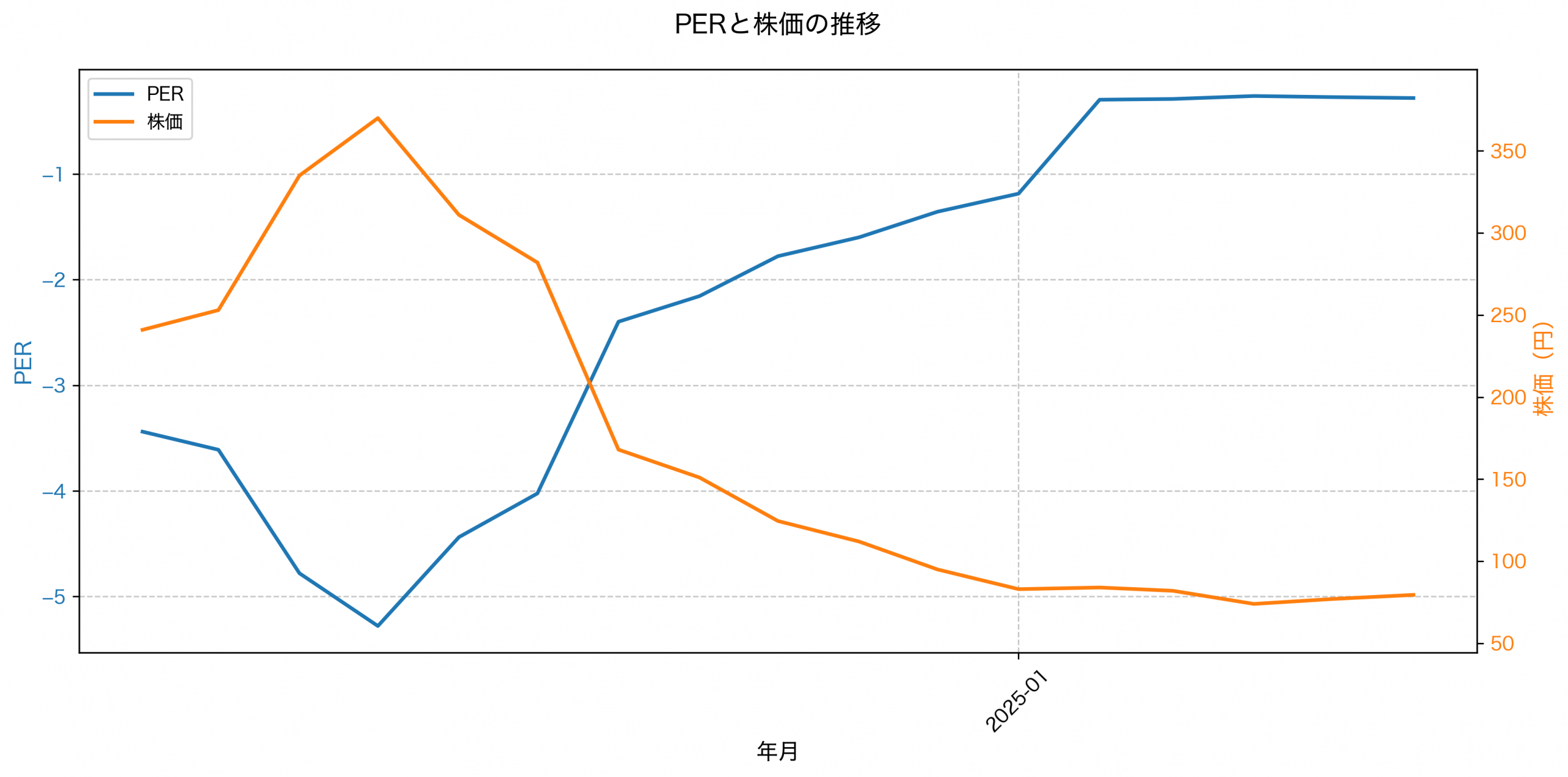 PER推移グラフ