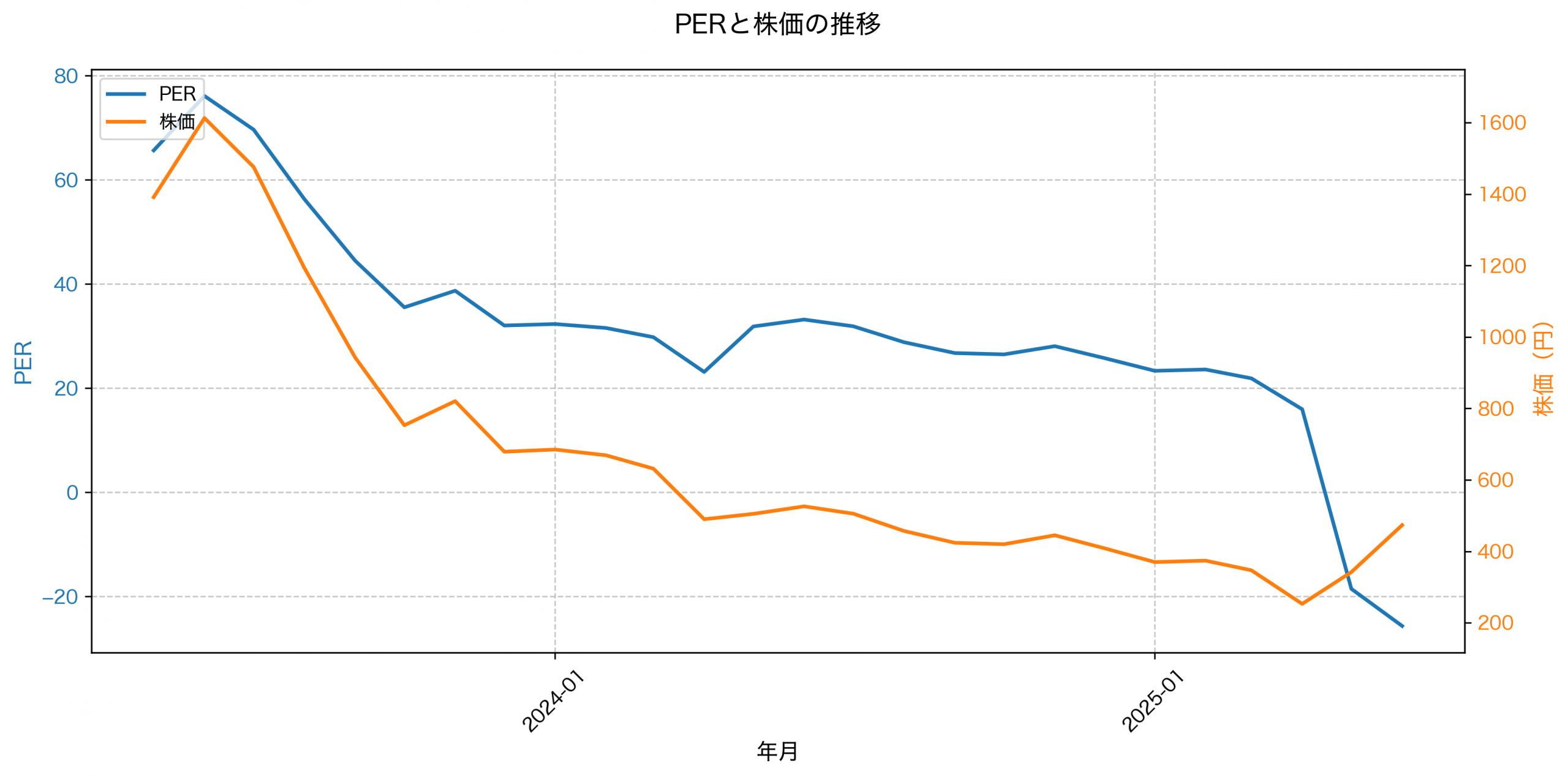 PER推移グラフ