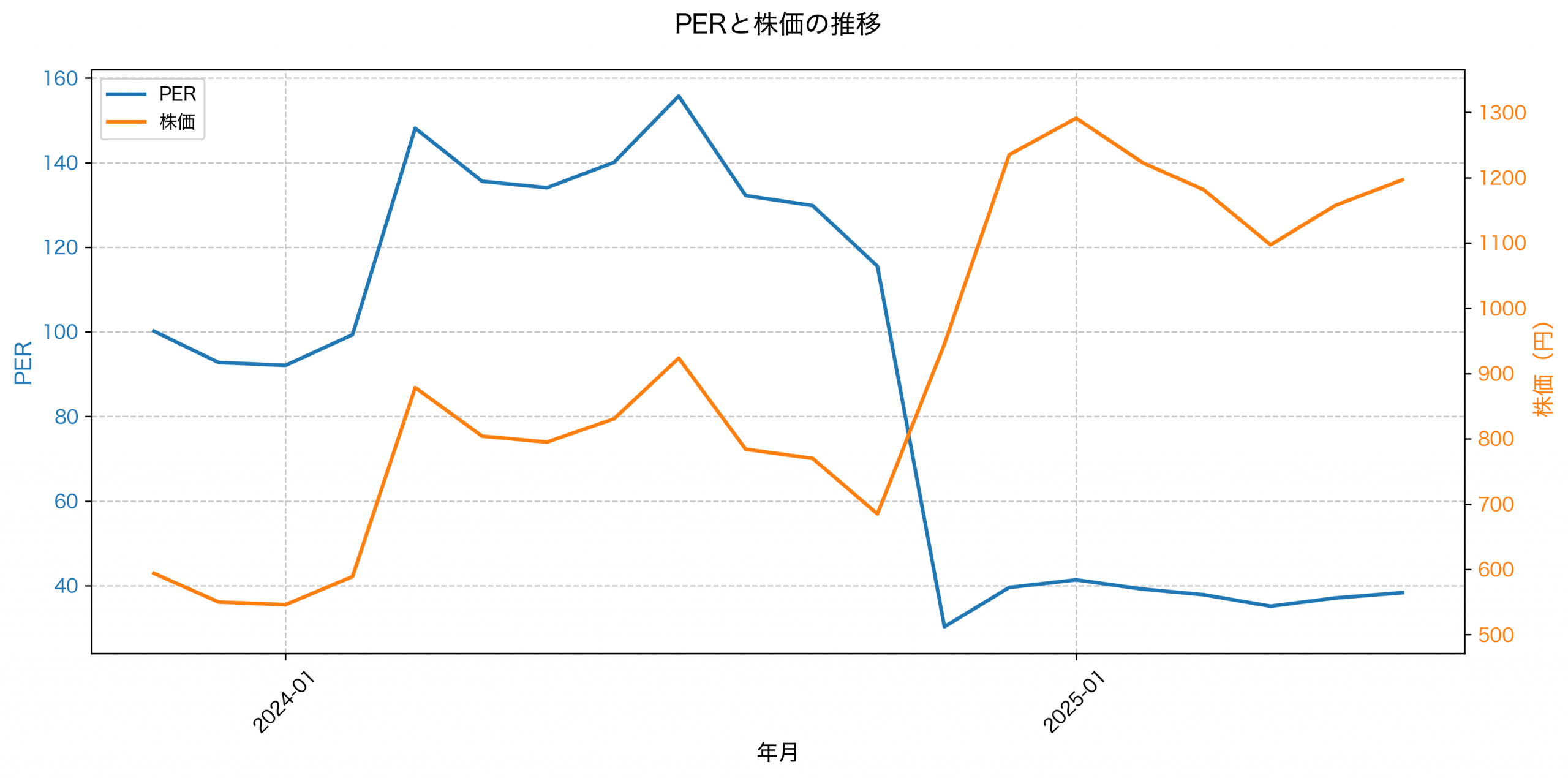 PER推移グラフ