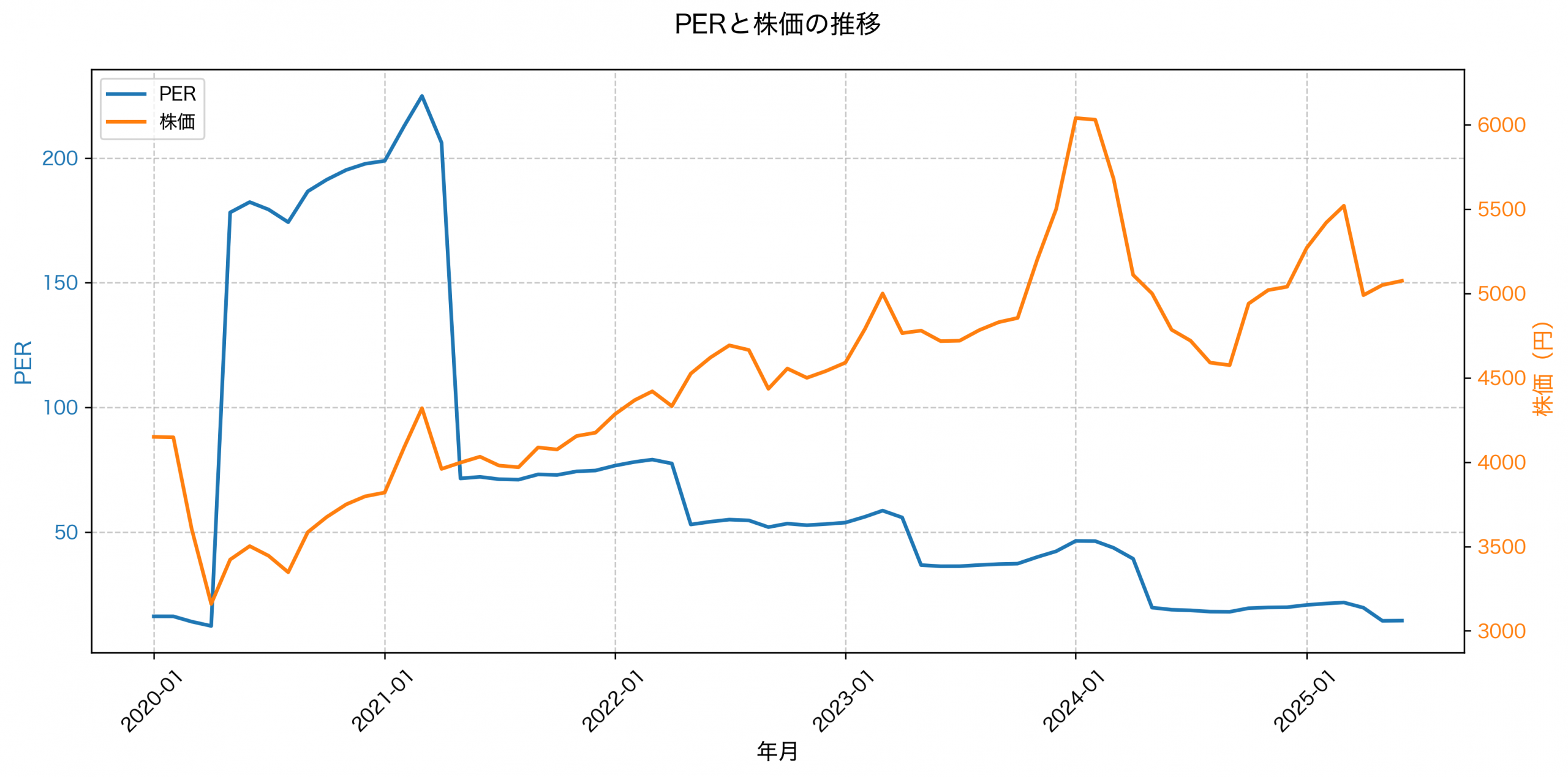 PER推移グラフ