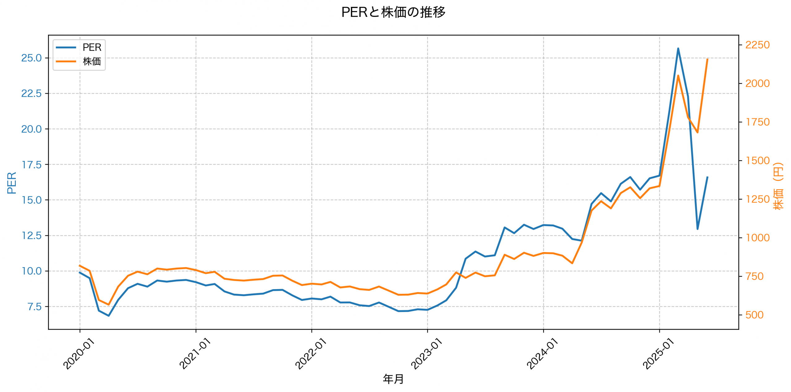 PER推移グラフ