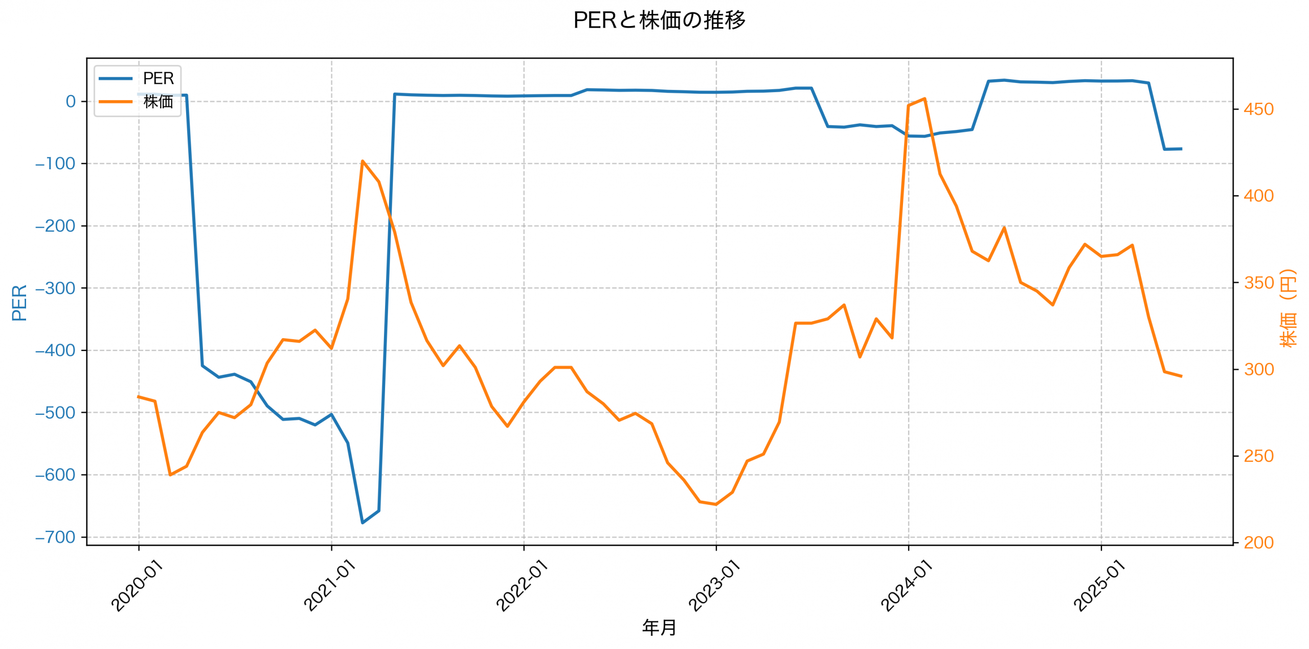 PER推移グラフ