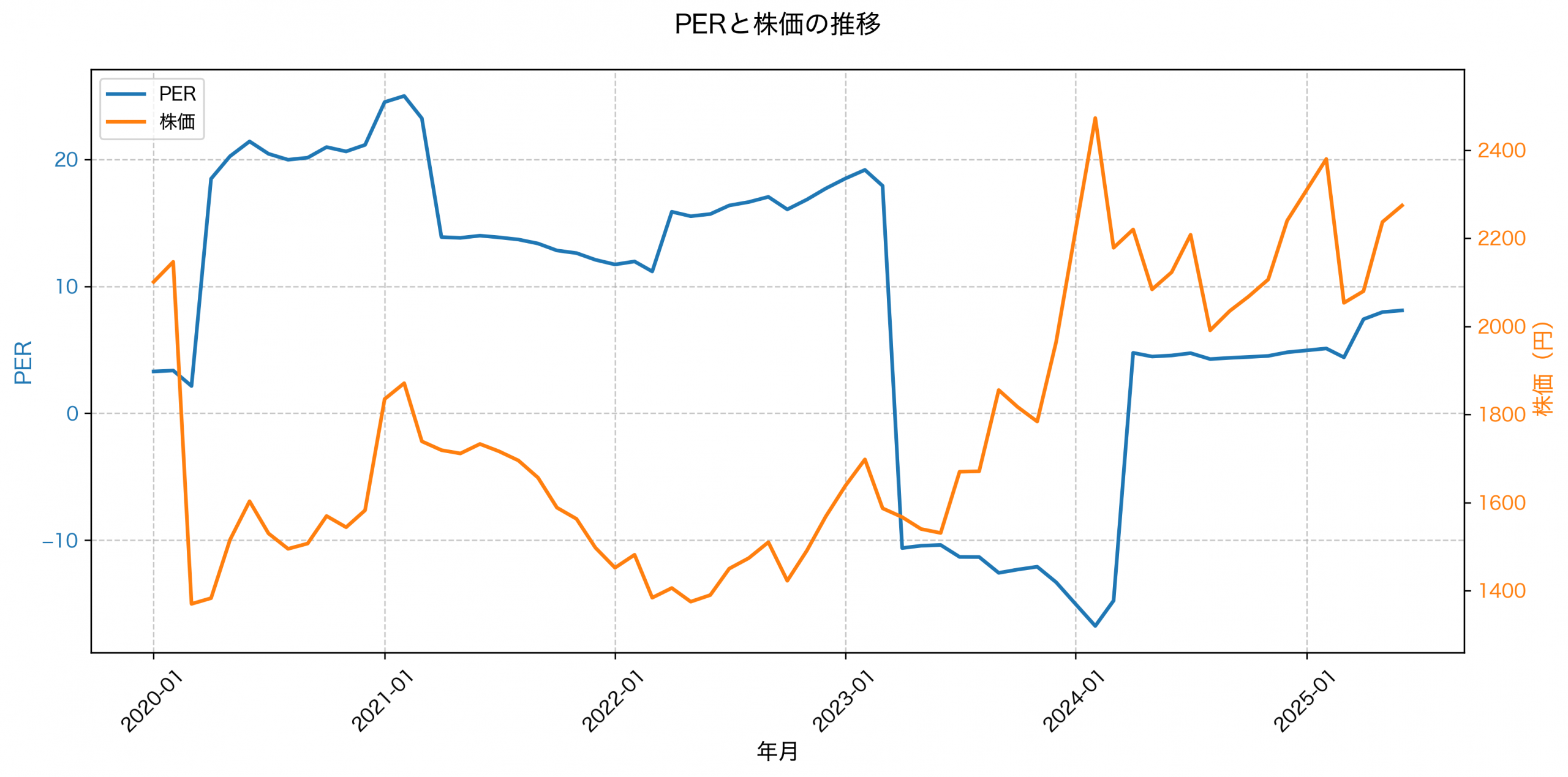 PER推移グラフ